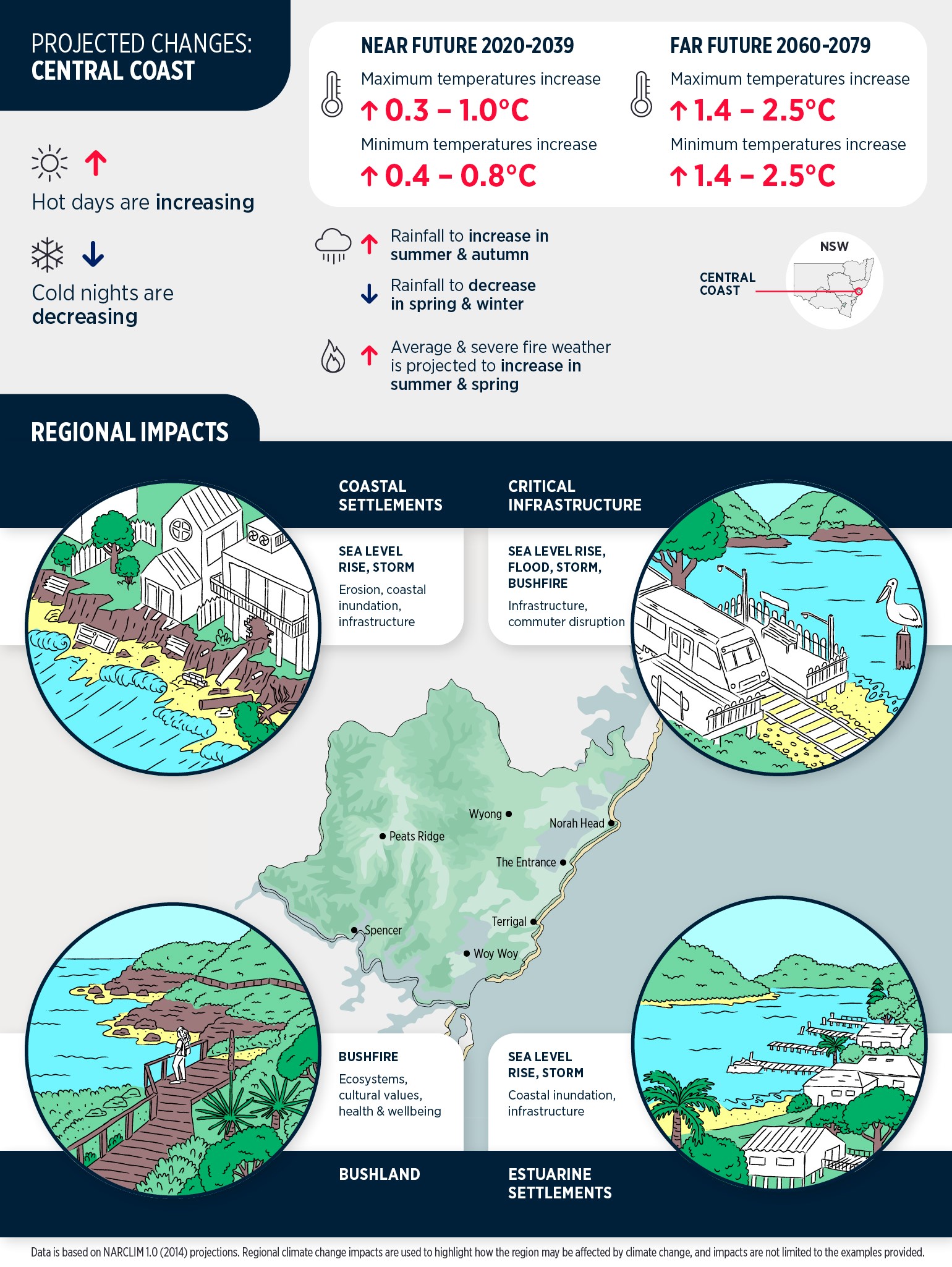 Central Coast climate change projections and regional impacts infographic
