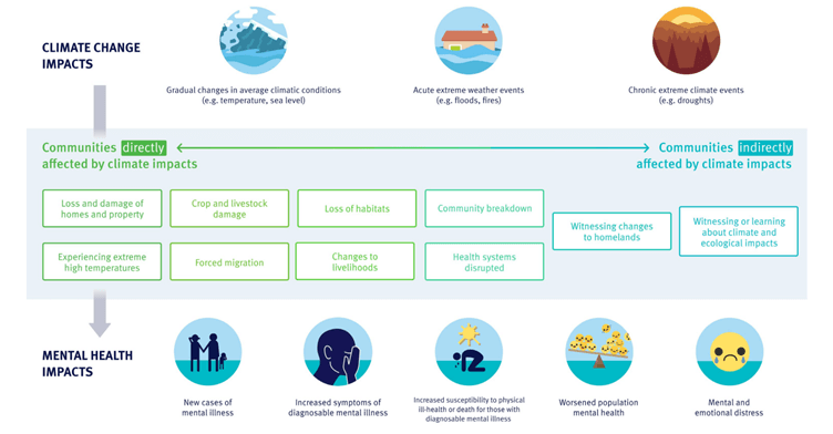 Table showing climate change impacts on mental health, taken from Grantham Institute, 2021