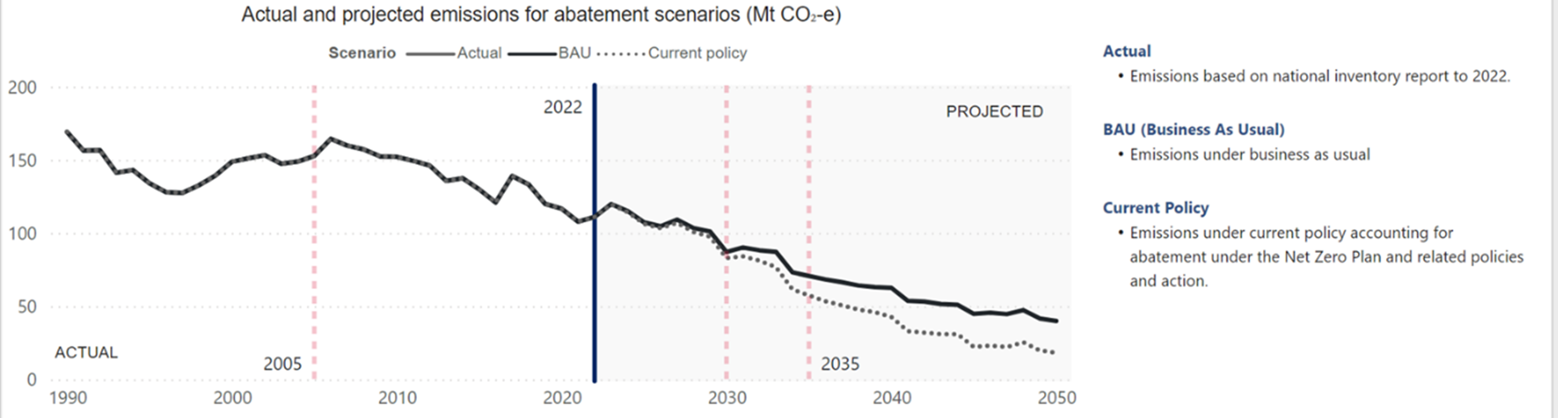 Actual and projected emissions for abatement scenario