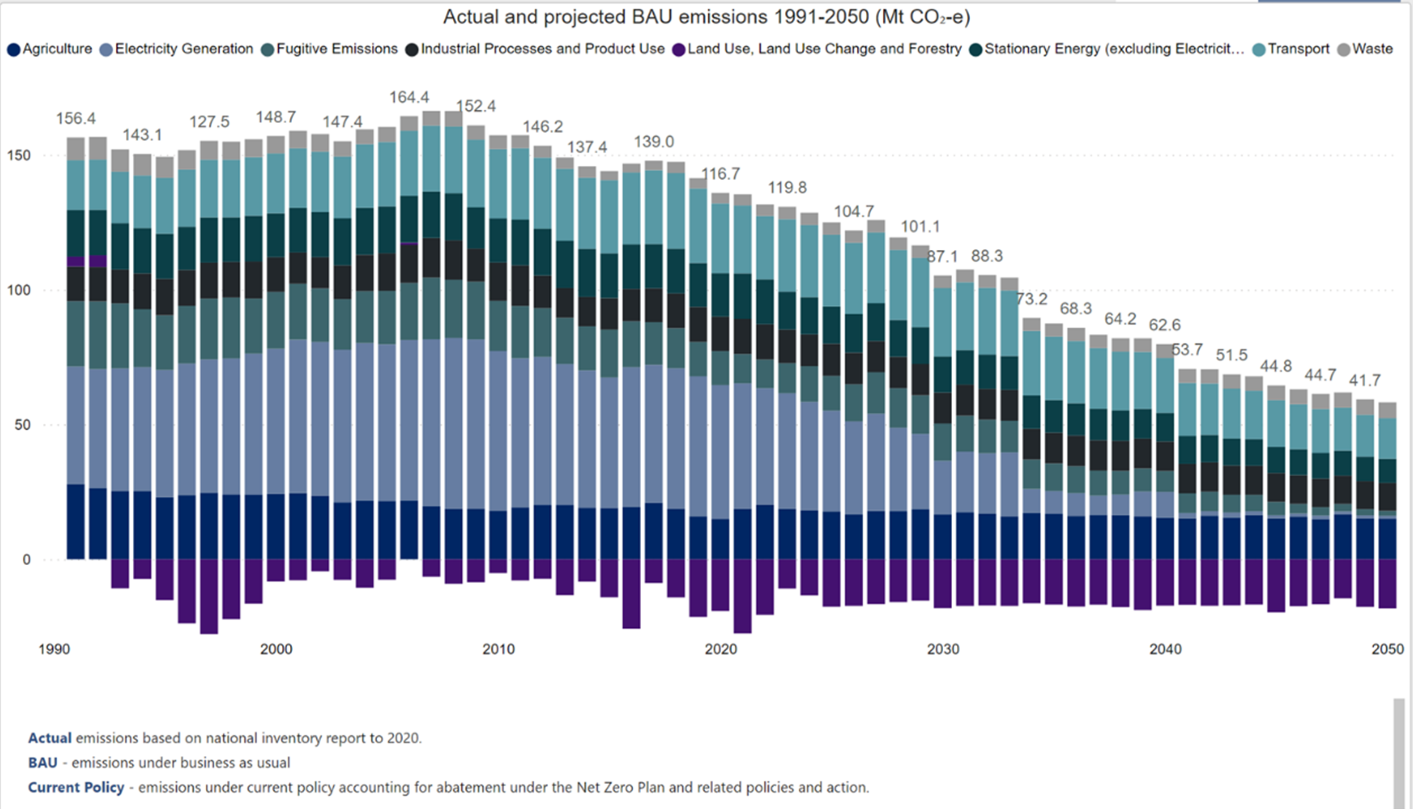 Actual and project BAU Emissions
