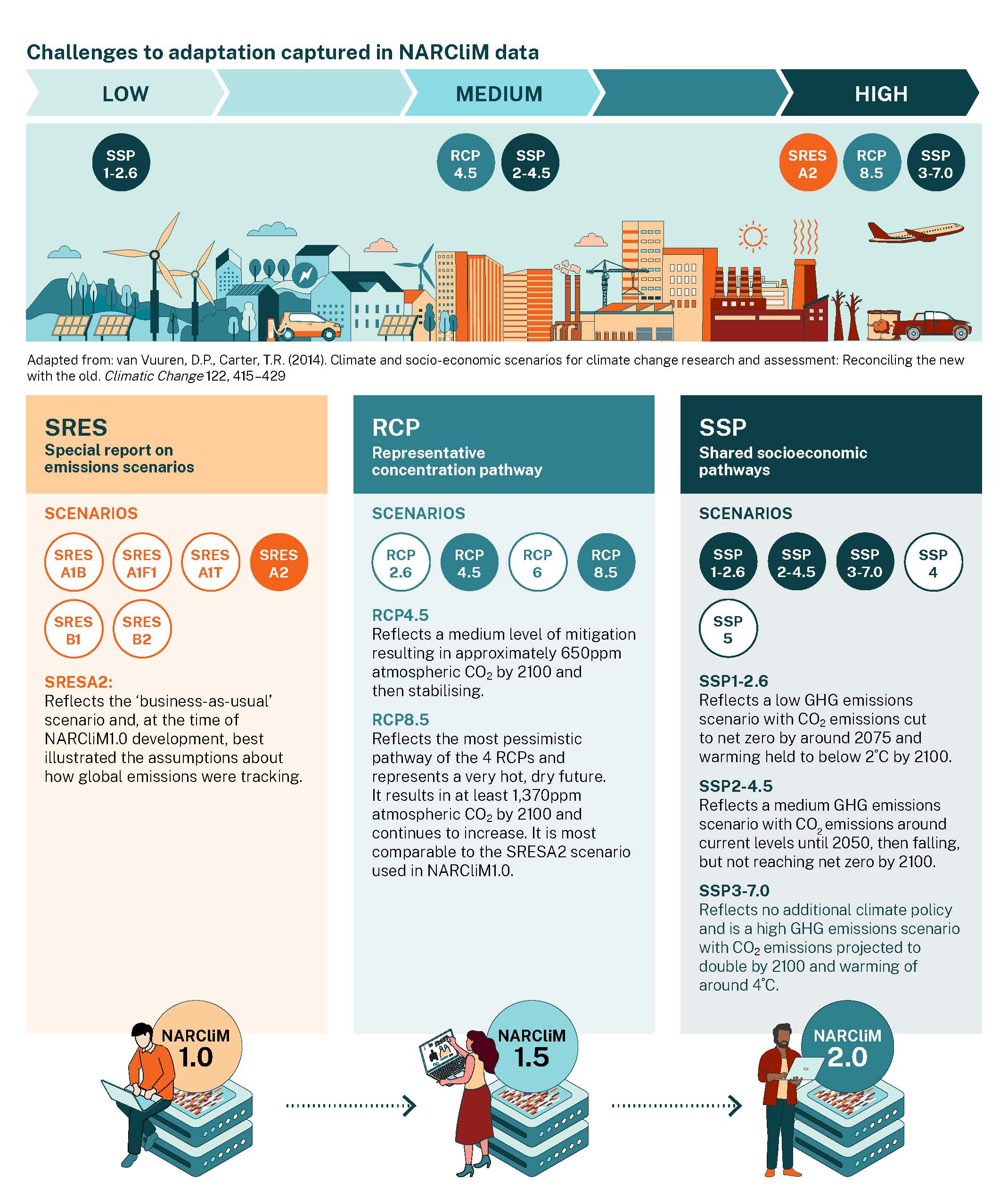There are a range of IPCC-endorsed emissions scenarios used by NARCliM across its generations.