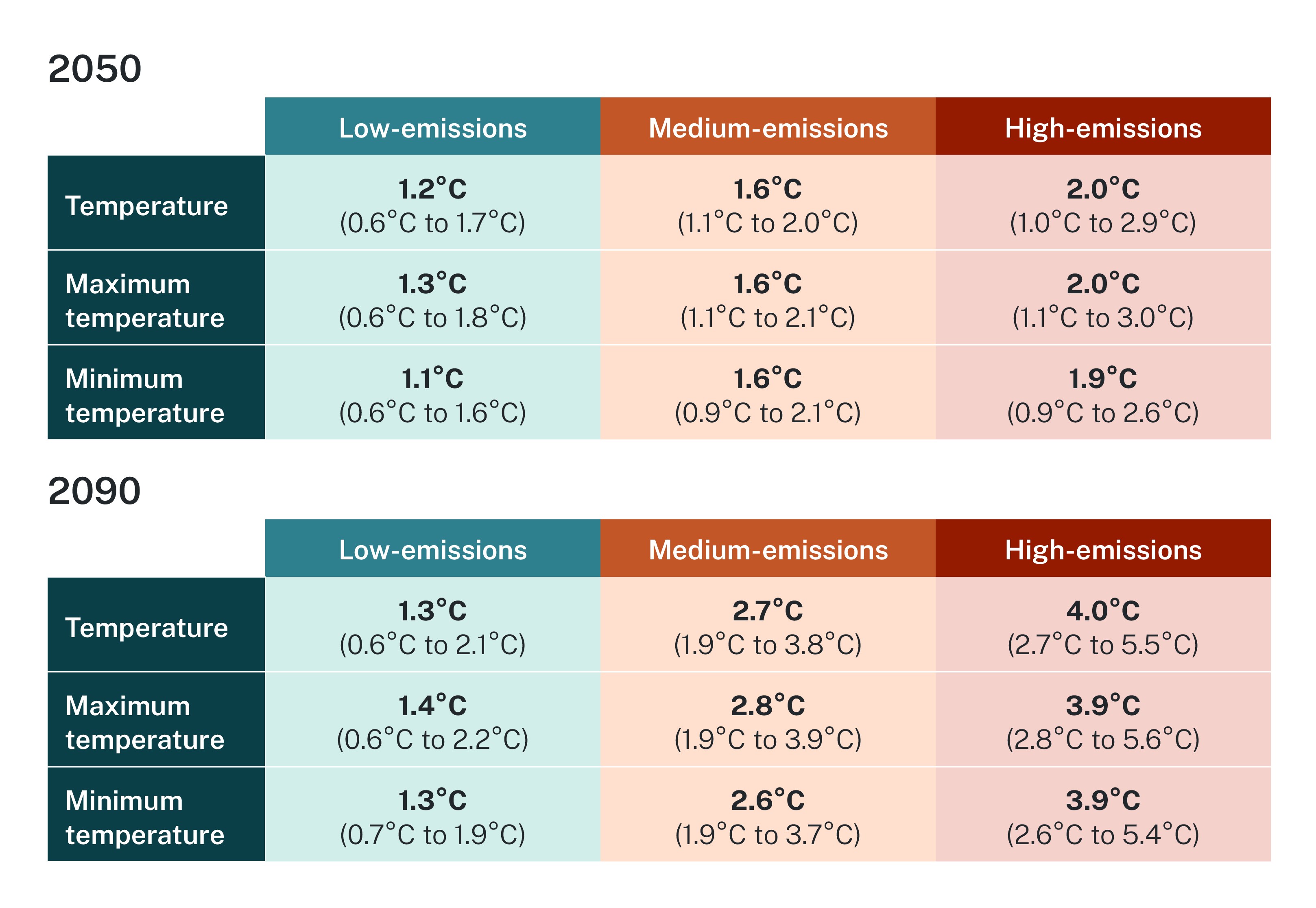 Table - NSW - warming since baseline period