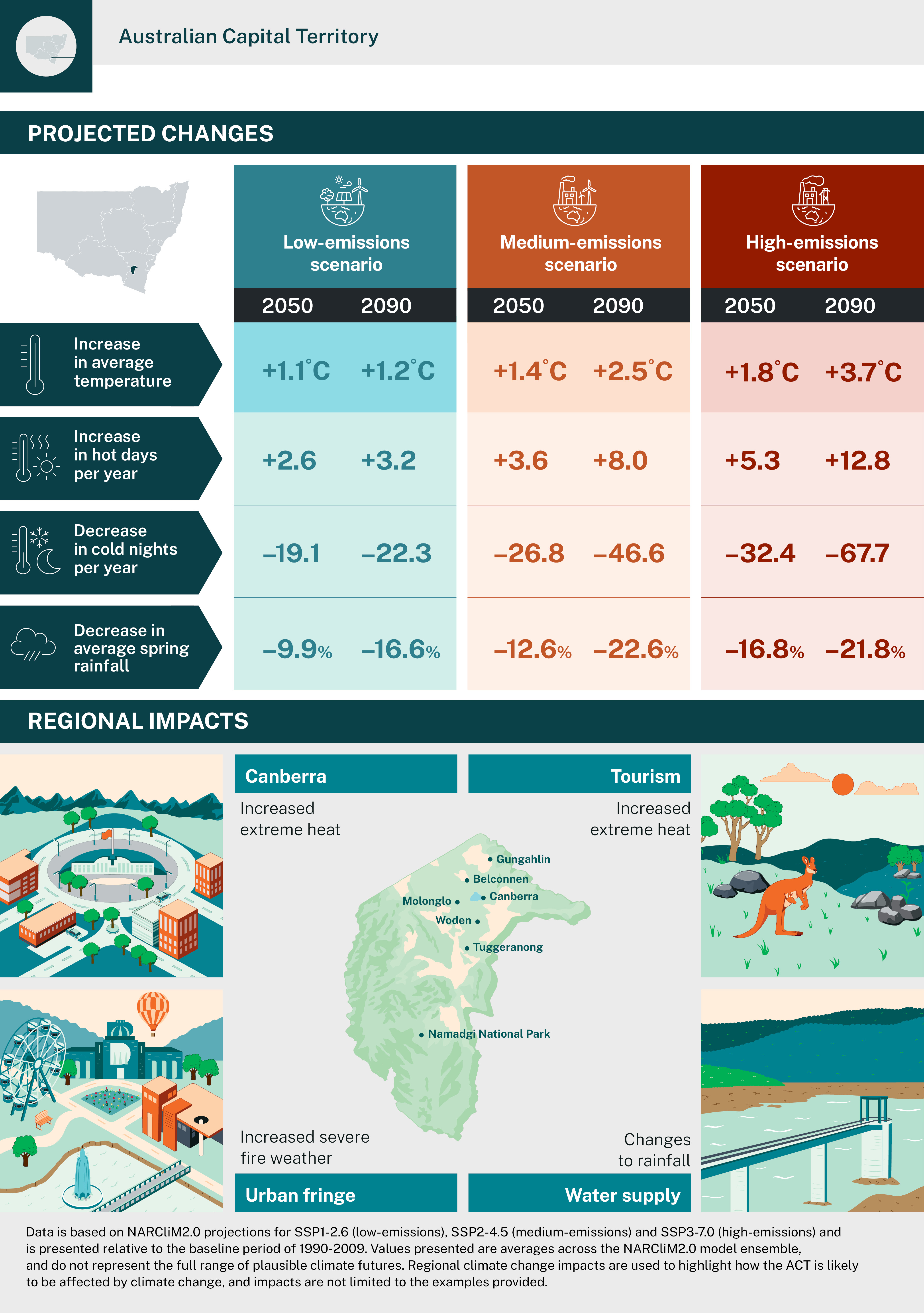 NARCliM2.0 ACT 2025 regional infographic image