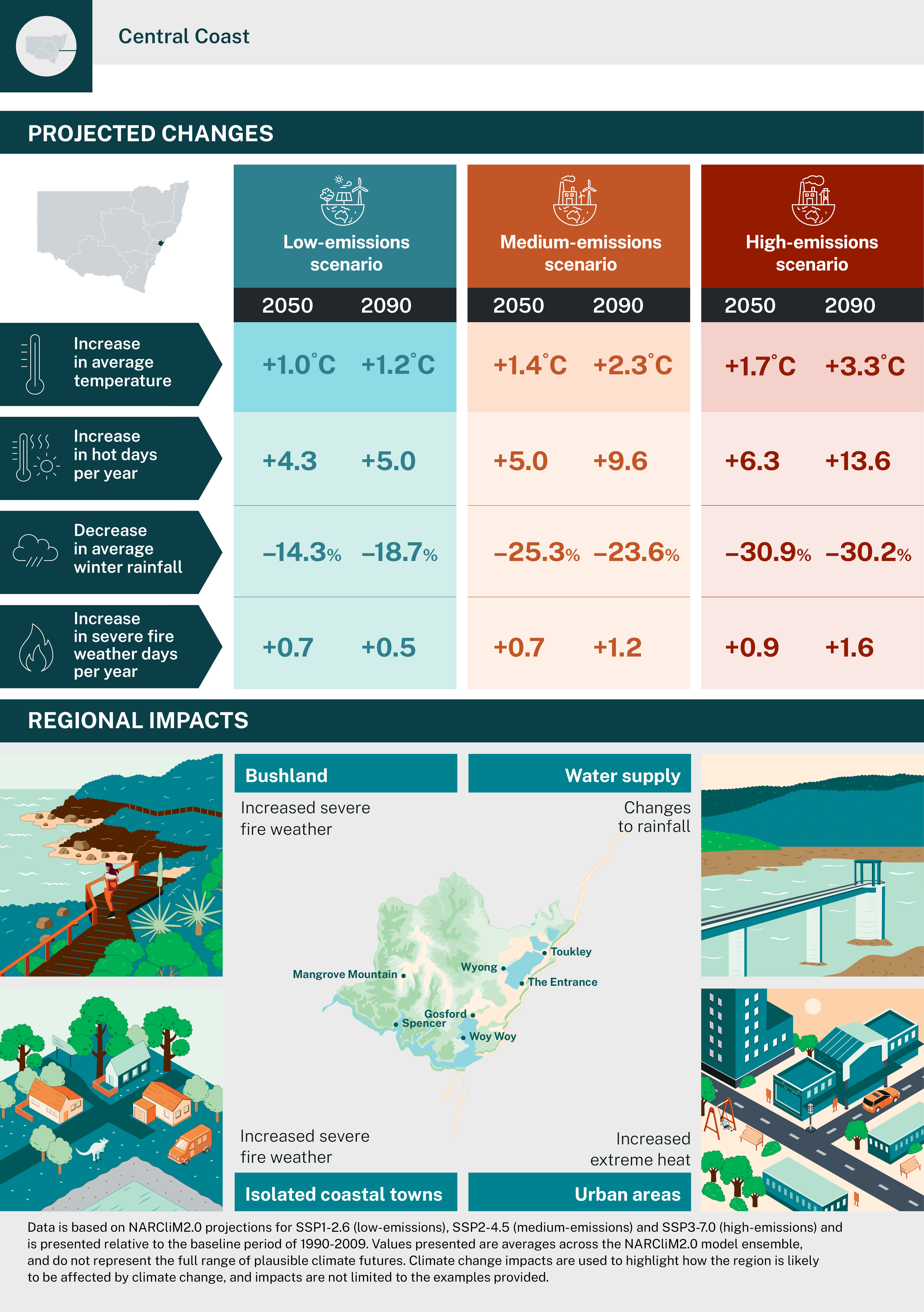 NARCliM2.0 Central Coast 2025 regional infographic image