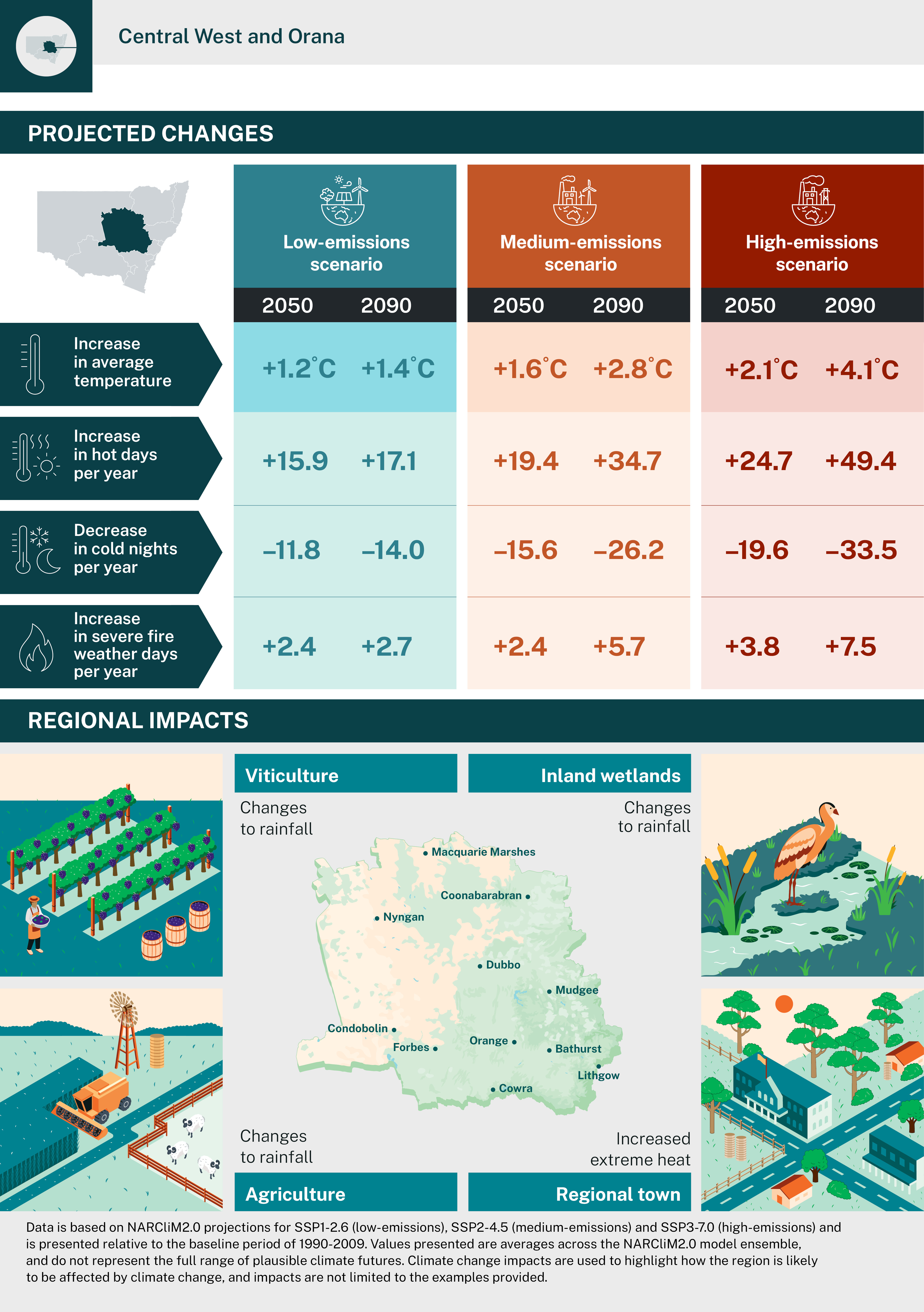 NARCliM2.0 Central West Orana 2025 regional infographic