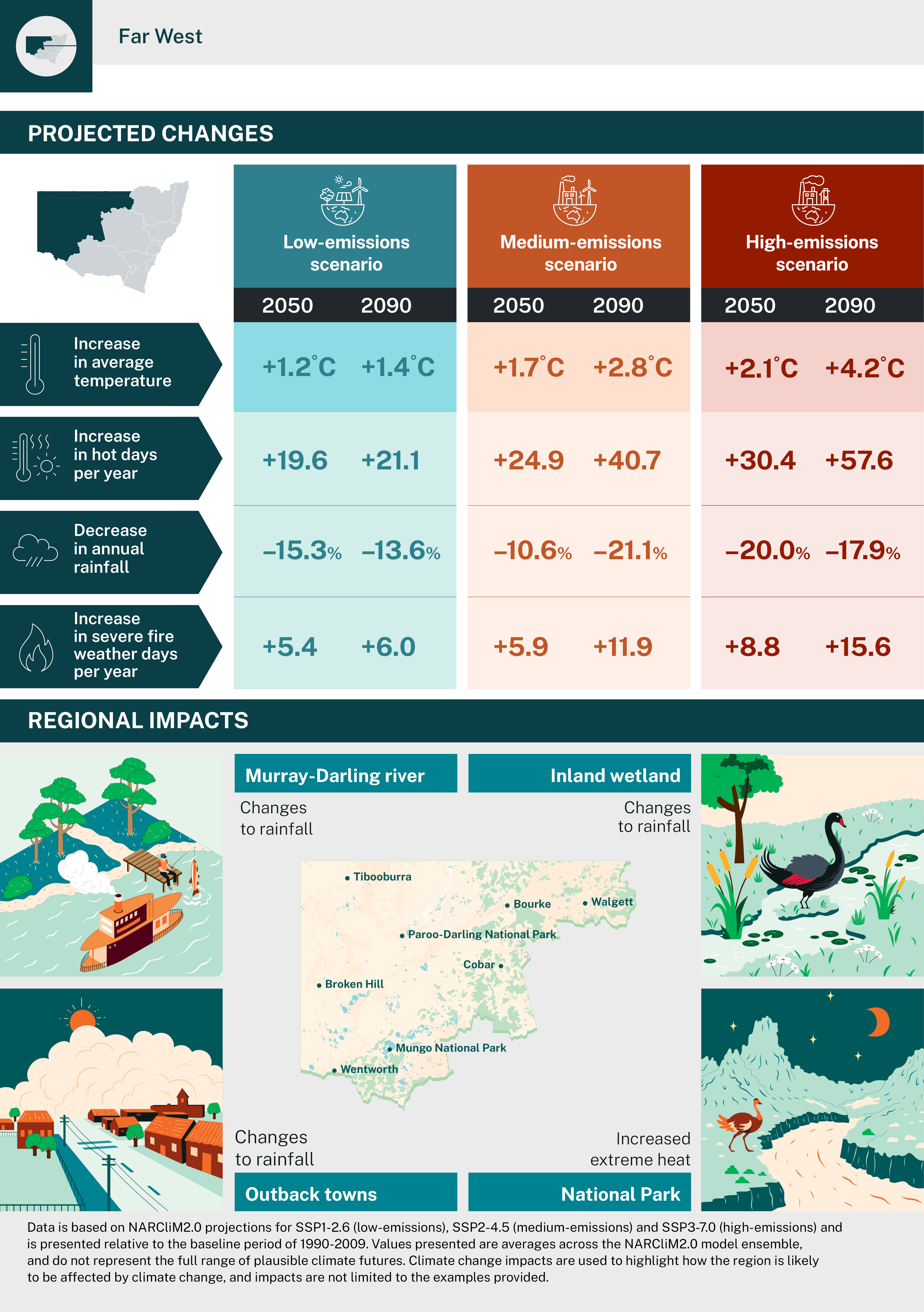 NARCliM2.0 Far West 2025 regional infographic