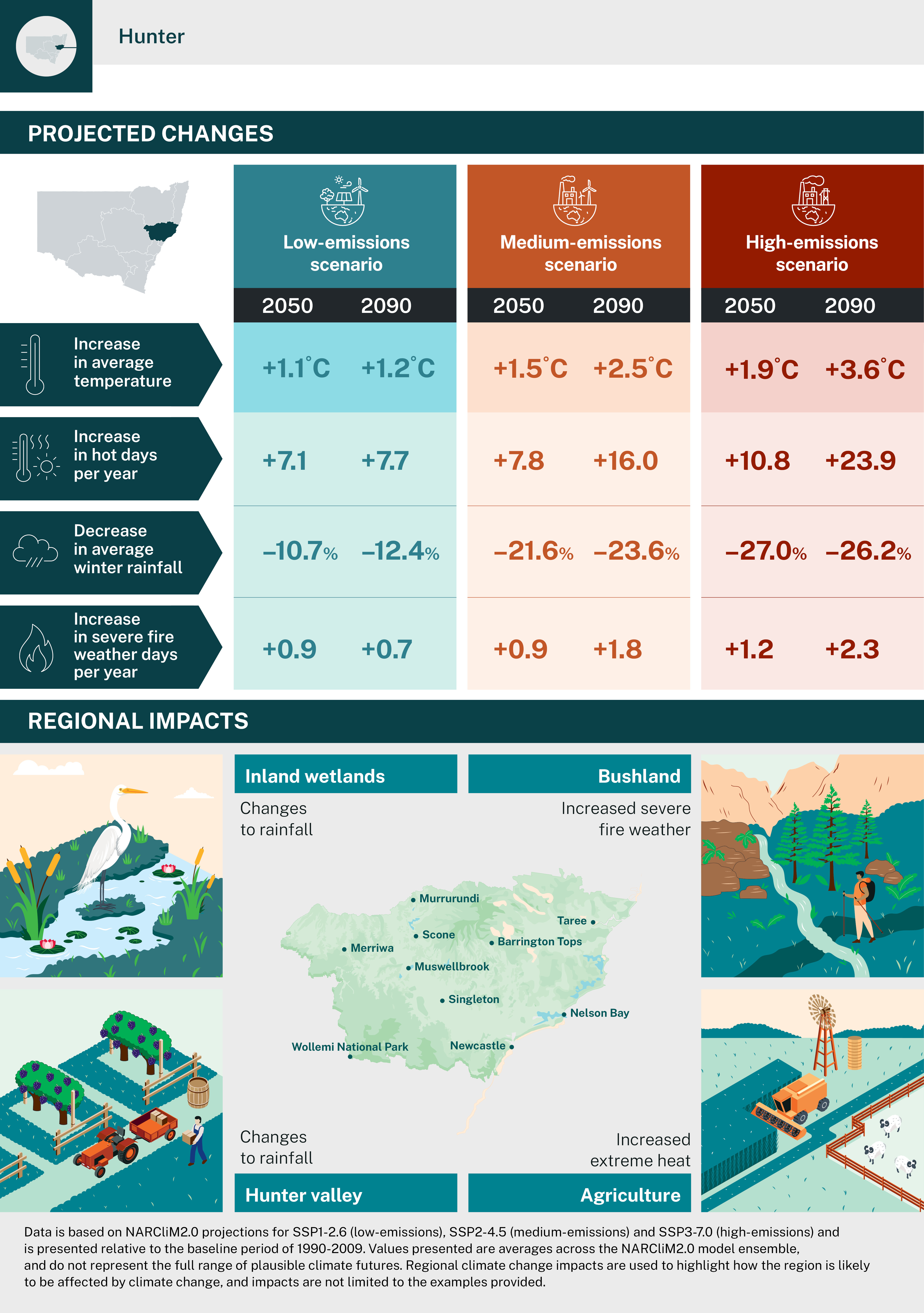 NARCliM2.0 Hunter 2025 regional infographic