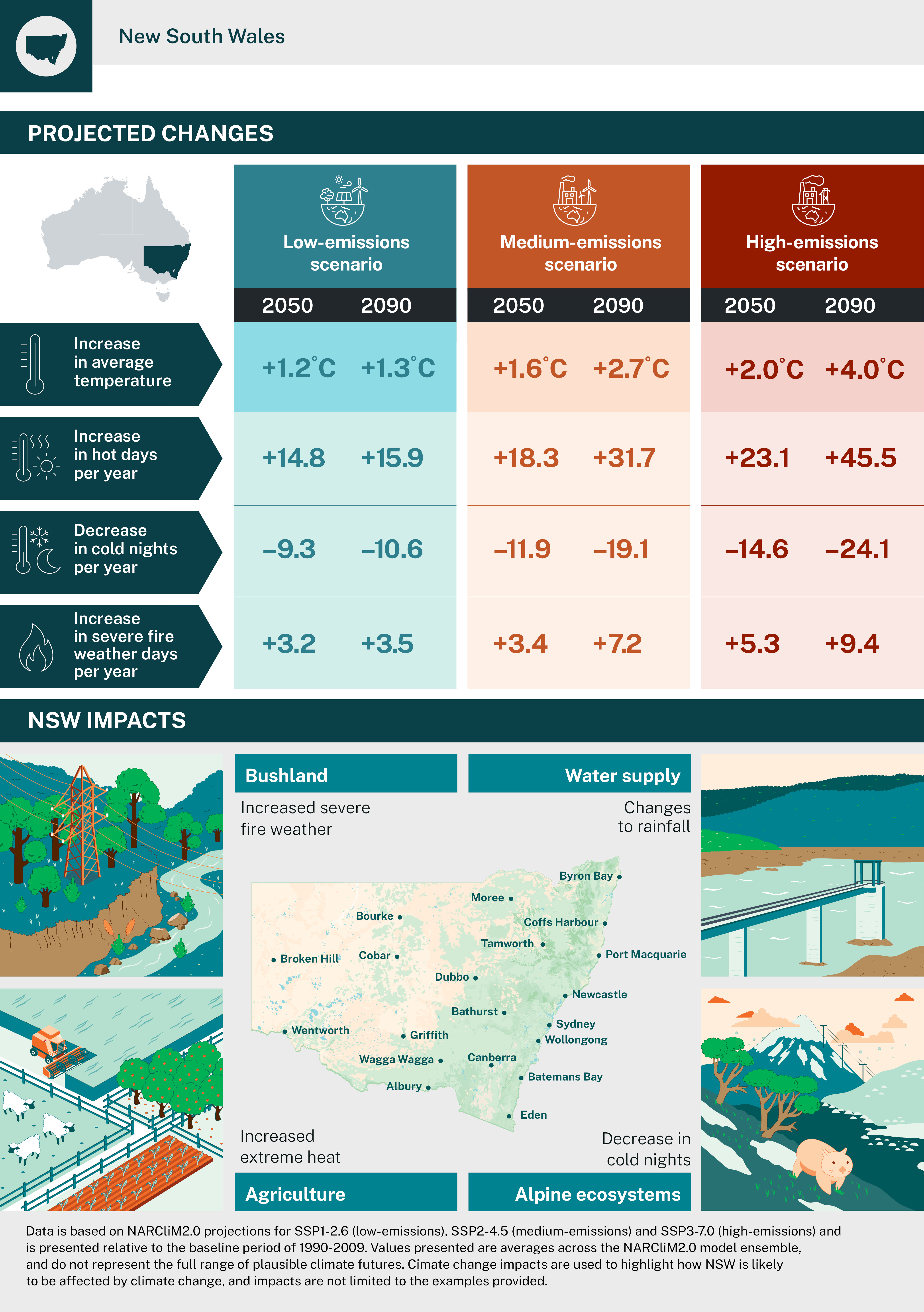 NARCliM2.0 NSW 2025 regional infographic