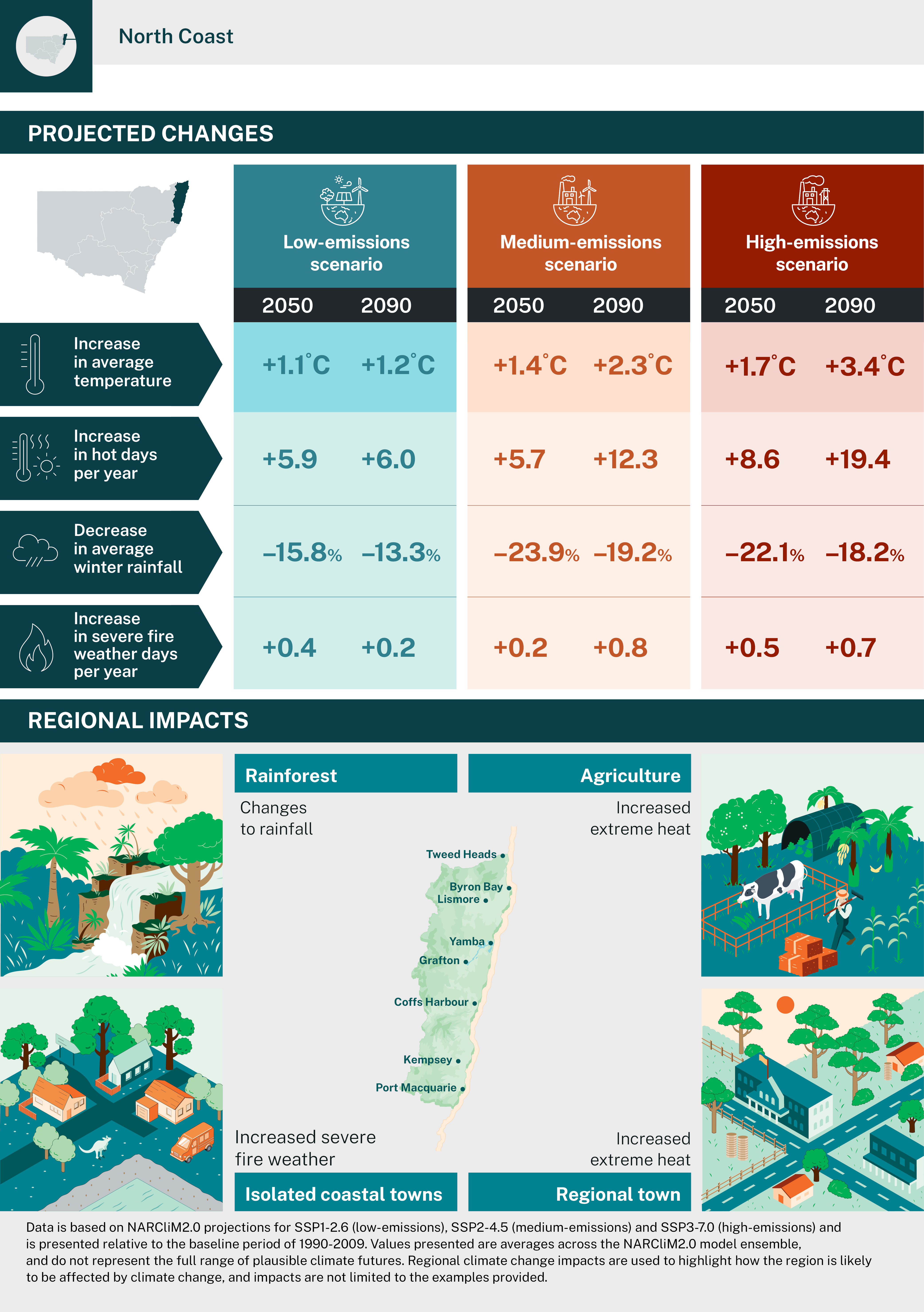 NARCliM2.0 North Coast 2025 regional infographic
