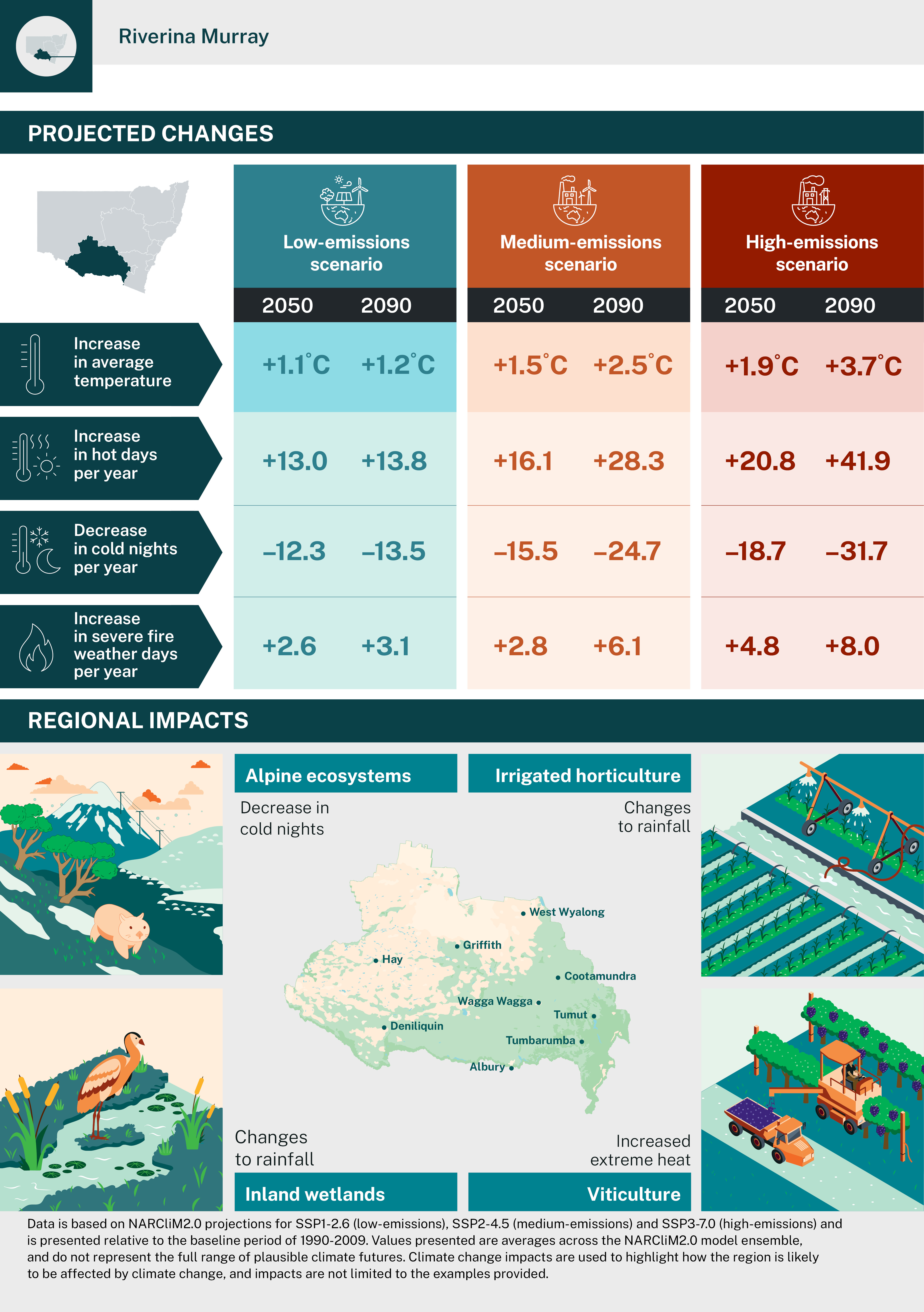 NARCliM2.0 Riverina Murray 2025 regional infographic