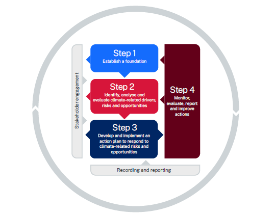 New CCR 4-step process