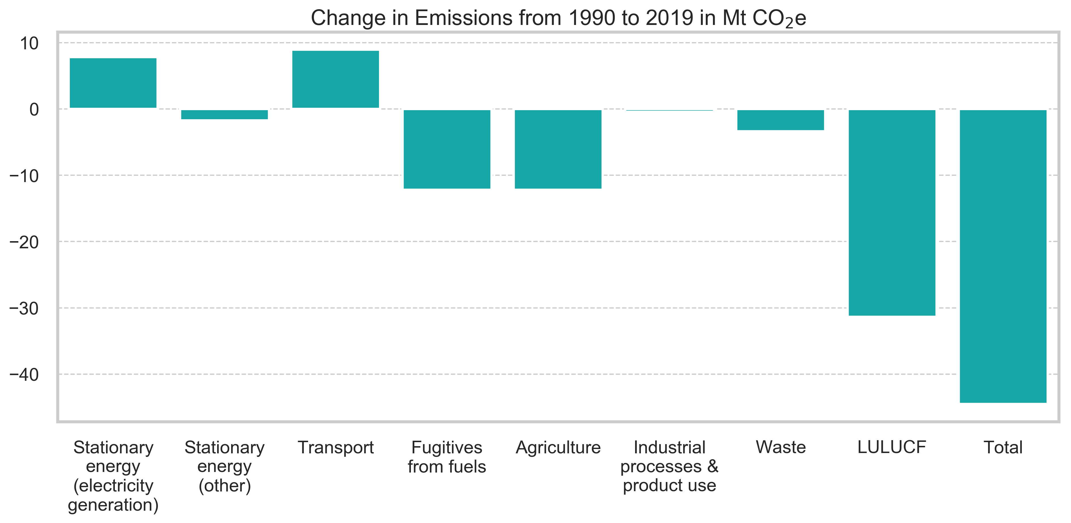 Changes in NSW emissions 1990-2019