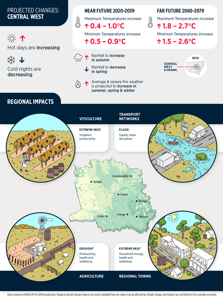 Central West and Orana climate change projections and regional impacts infographic