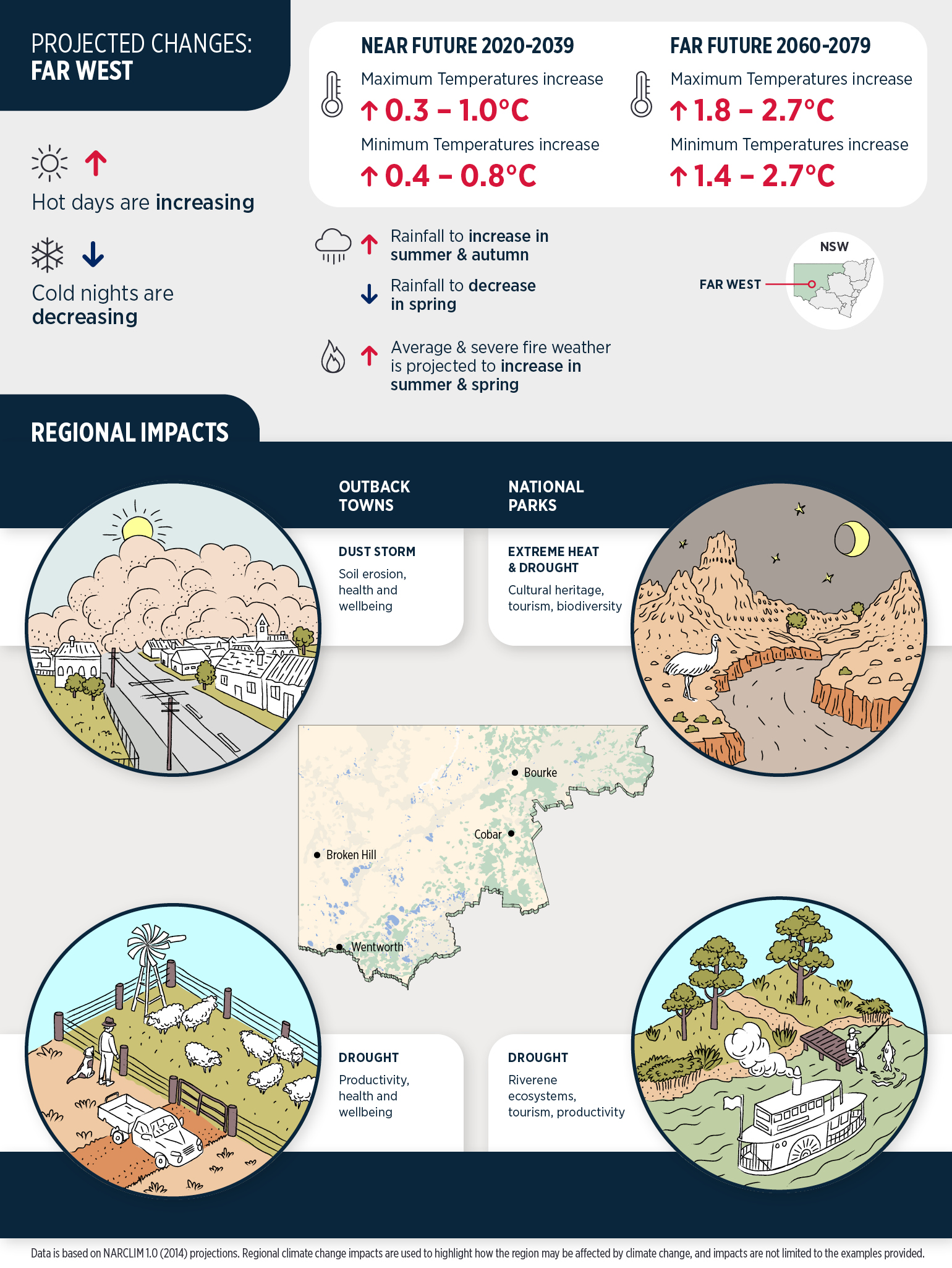 Far West climate change projections and regional impacts infographic
