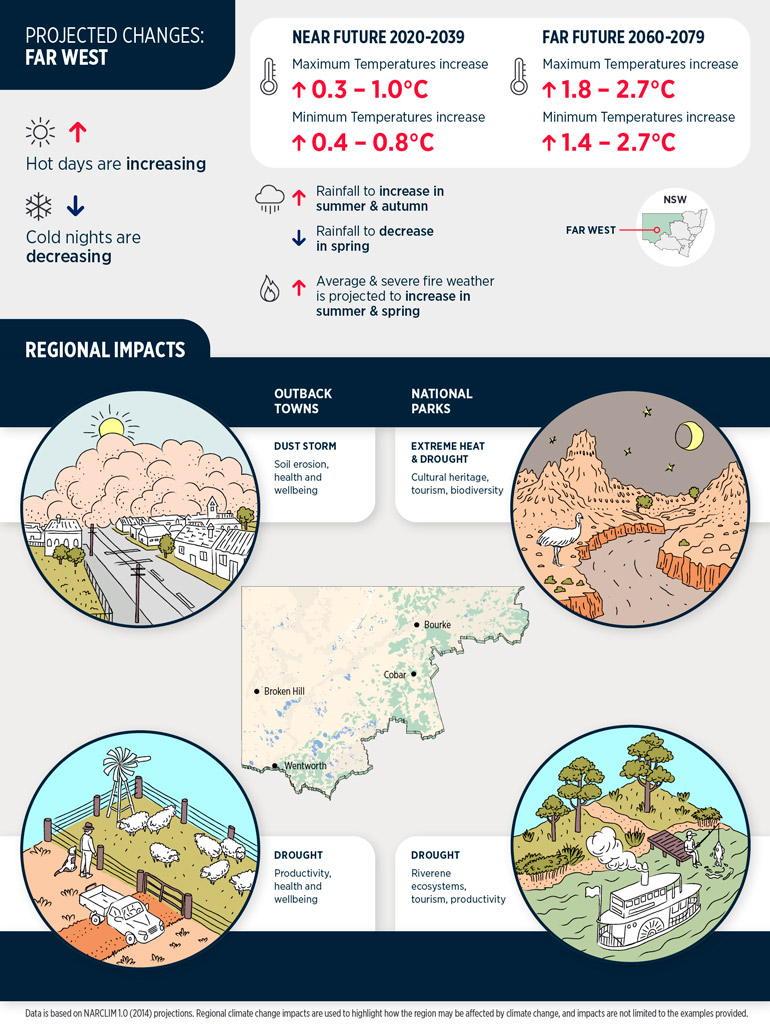 Far West climate change projections and regional impacts infographic