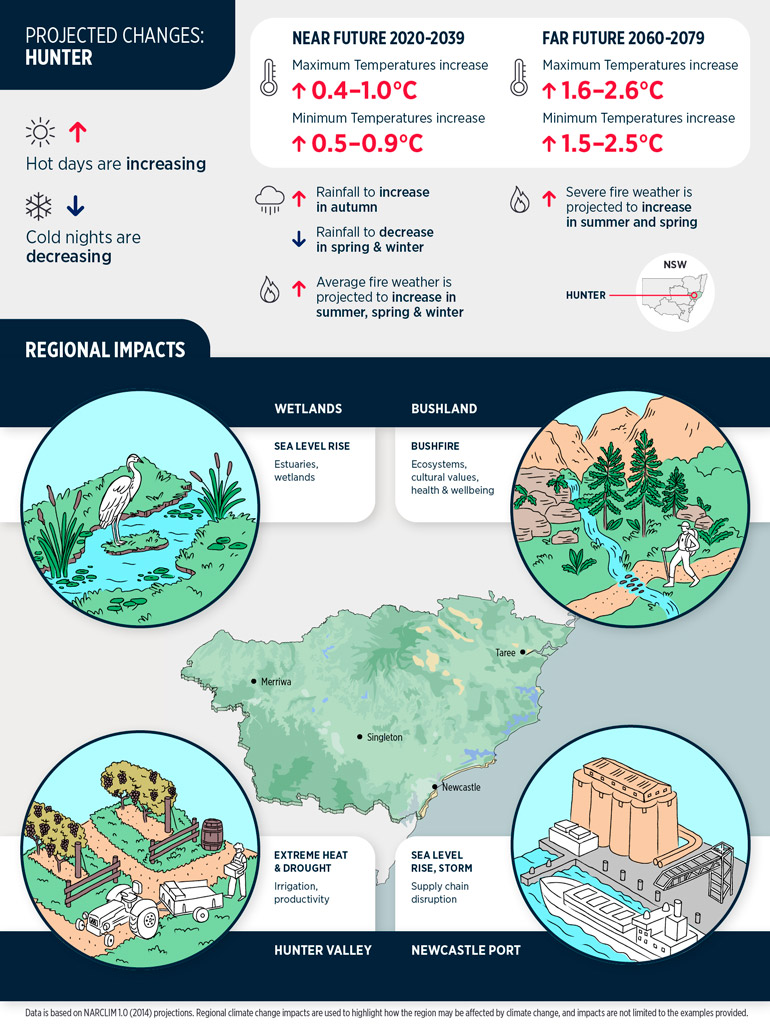 Hunter climate change projections and regional impacts infographic
