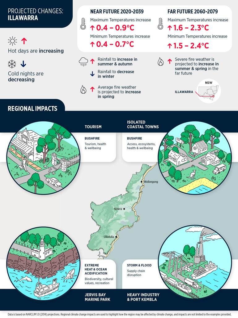 Illawarra climate change projections and regional impacts infographic