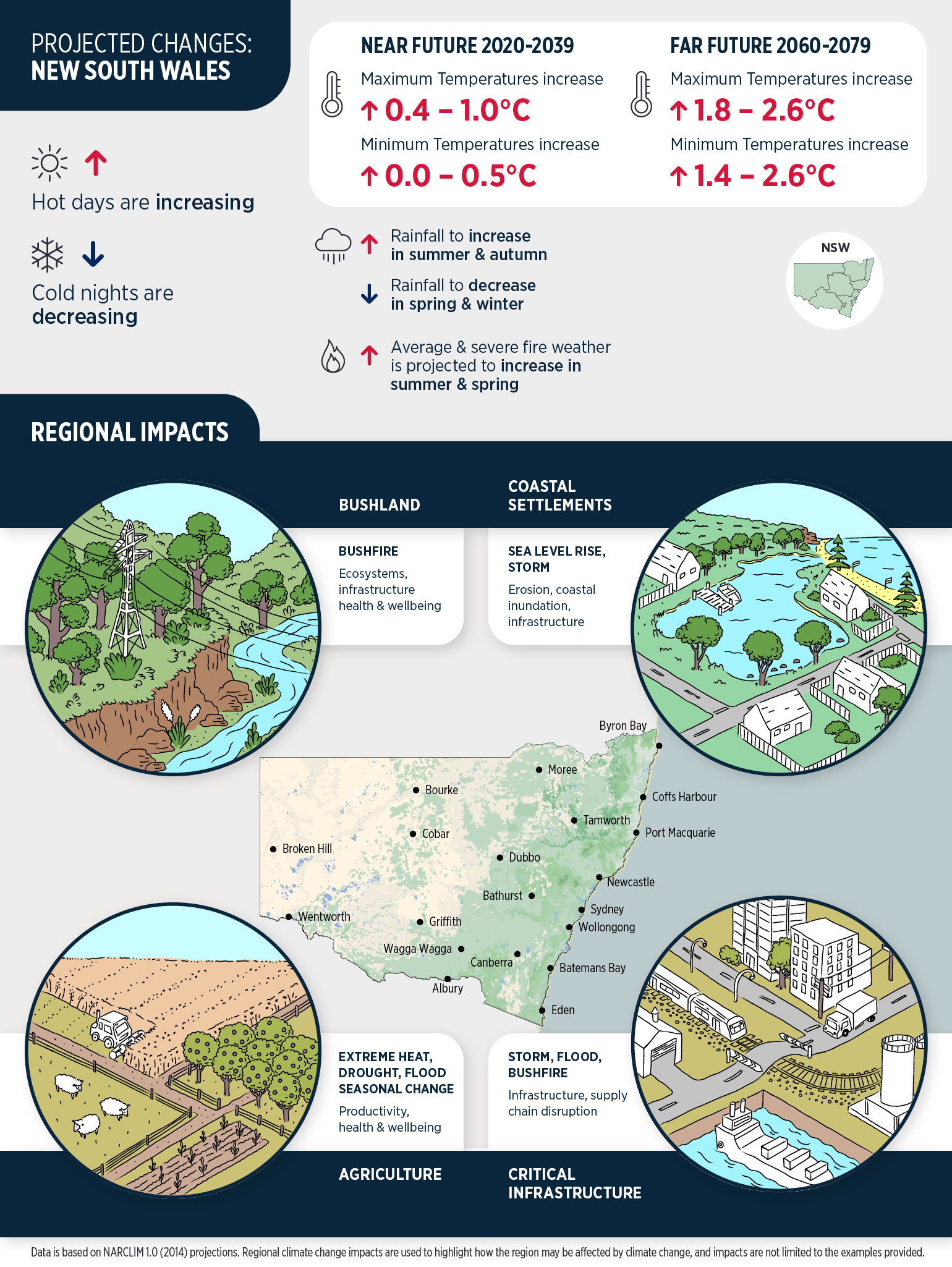 NSW climate change projections and regional impacts infographic