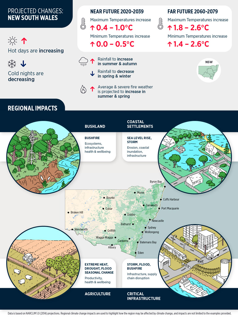 NSW climate change projections and regional impacts infographic