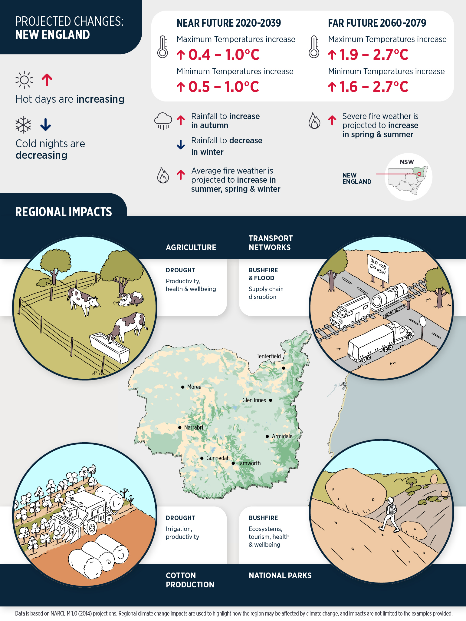 New England and North West climate change projections and regional impacts infographic