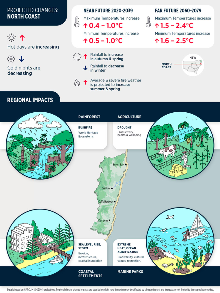 North Coast climate change projections and regional impacts infographic