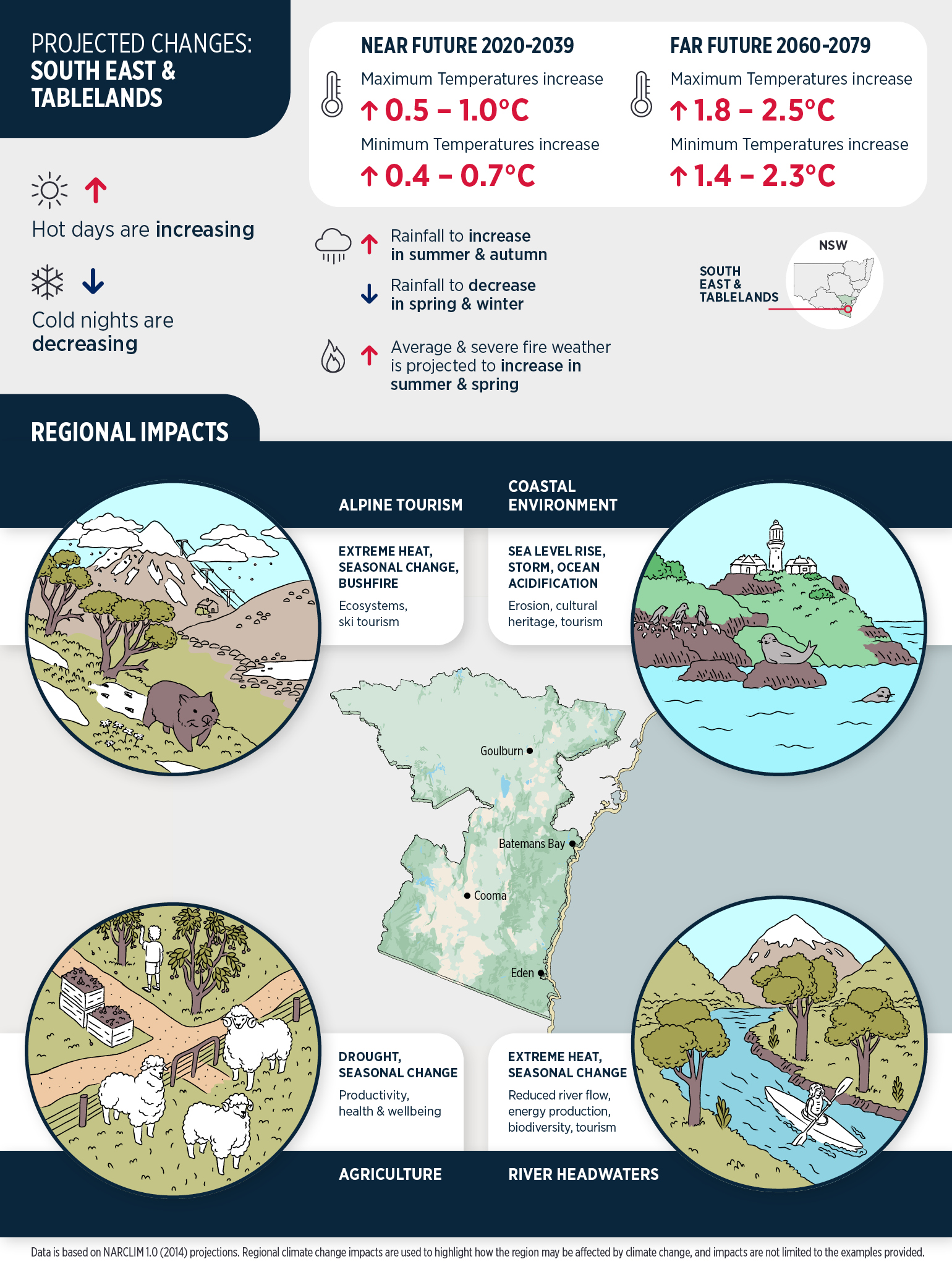 South East and Tablelands climate change projections and regional impacts infographic
