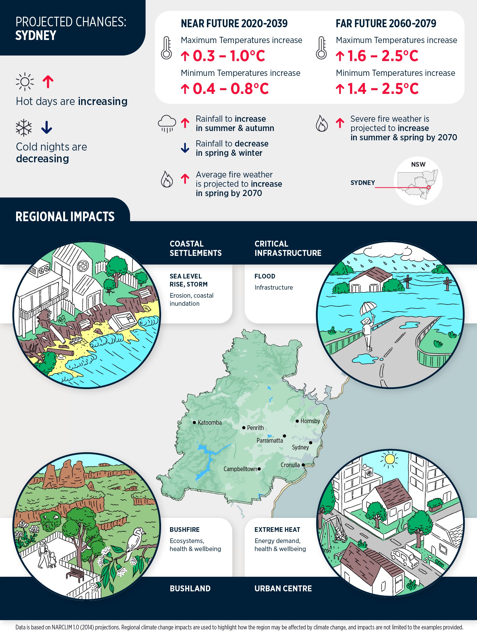Metro Sydney climate change projections and regional impacts infographic