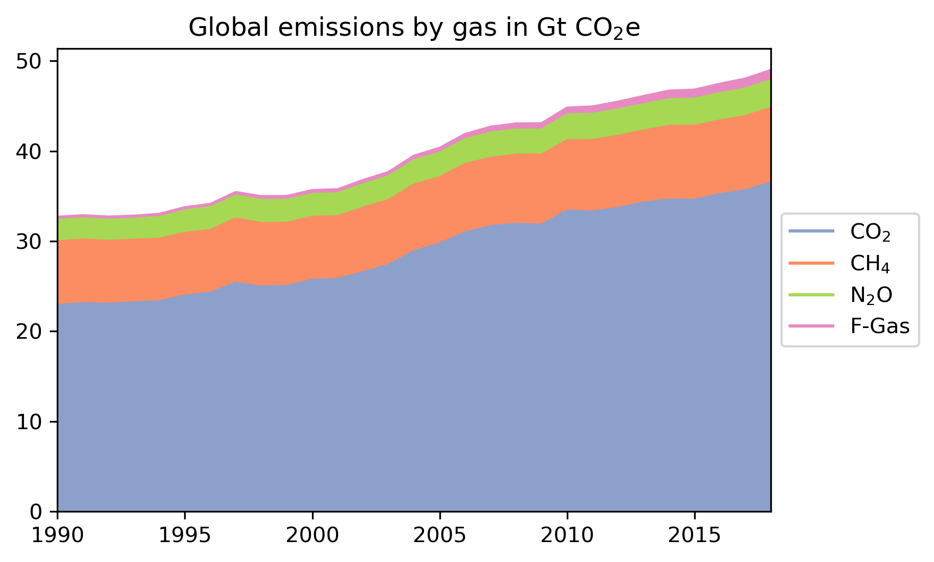 Global emissions by gas