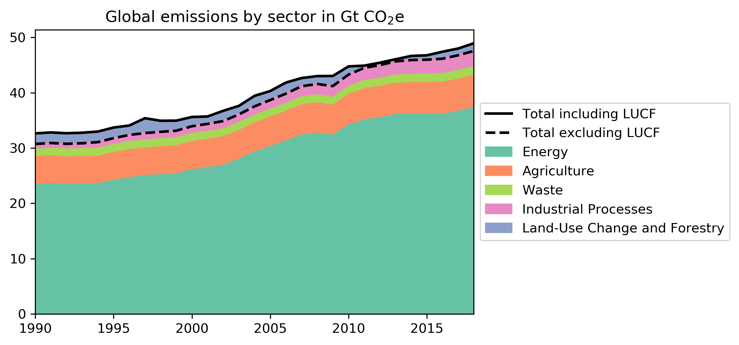 Global emissions by sector