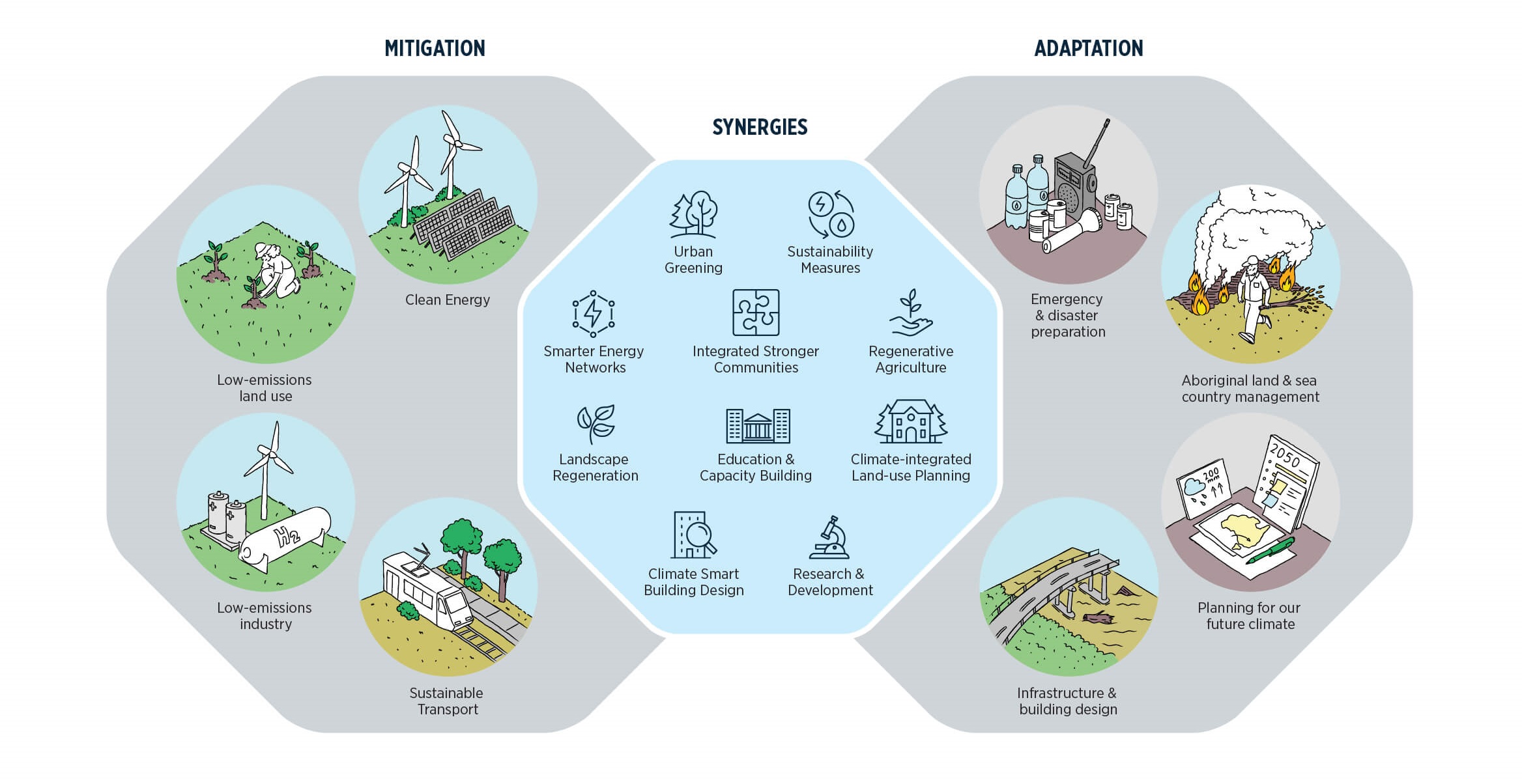 Infographic showing synergies between climate change mitigation and adaptation