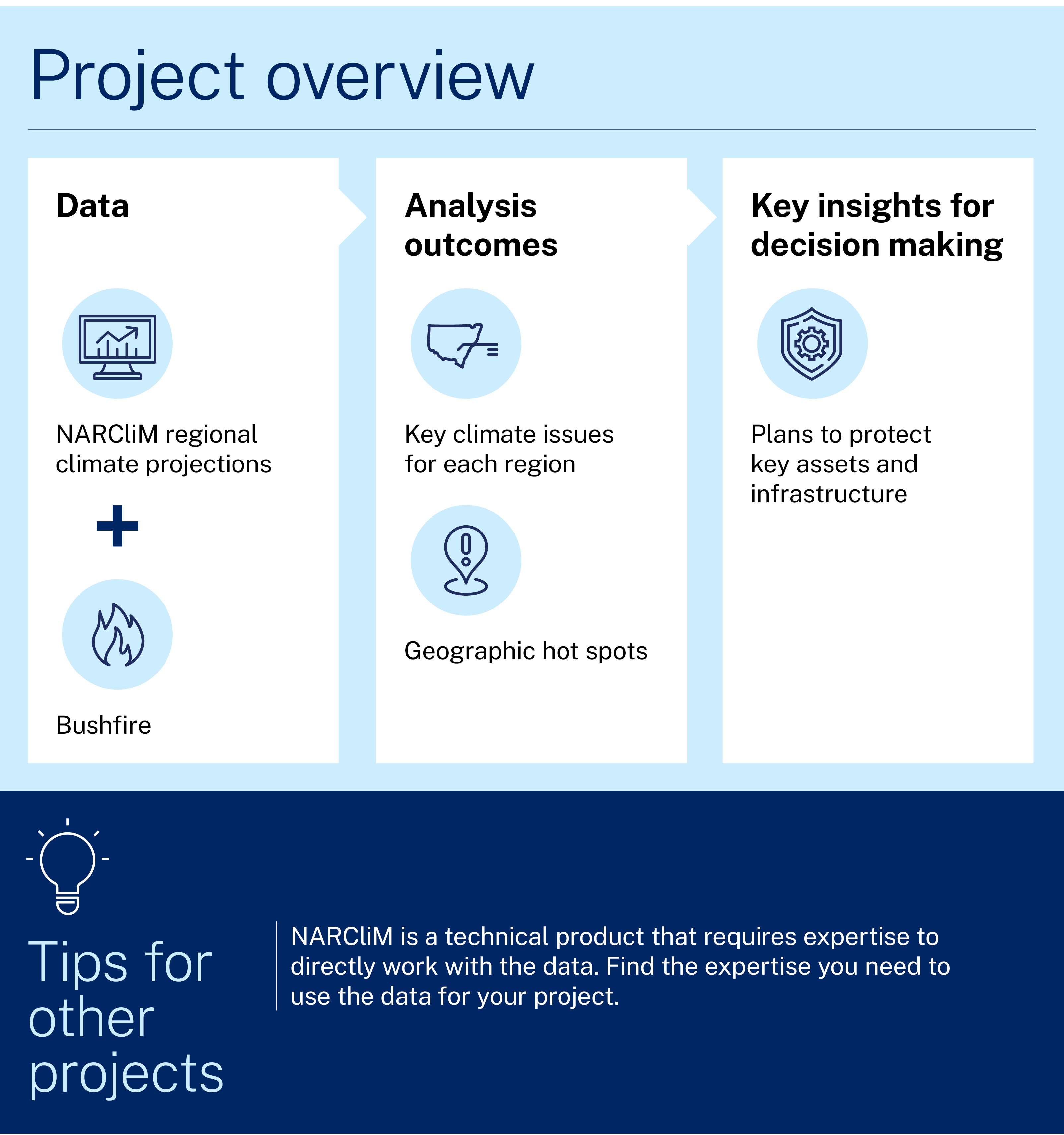 Information graphic. Overview of the project featured in the case study. One. Data. Narclim regional climate projections plus bushfire. Two. Analysis outcomes. Key climate issues for each region and geographic hot spots. Three. Key insights for decision making. Plan to protect key assets and infrastructure. Tips for other projects. Narclim is a technical prodcut that required expertise to directly work with the data. Find the expertise you need to use the data for your project.