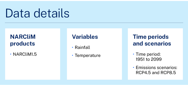 Information graphic. Overview of the data details of the project featured in the case study. One. Narclim products. Narclim 1.5. Two. Variables. Rainfall and temperature. Time periods and scenarios. Time period: 1951 to 2099. Emissions scenarios: RCP4.5 and RCP8.5.