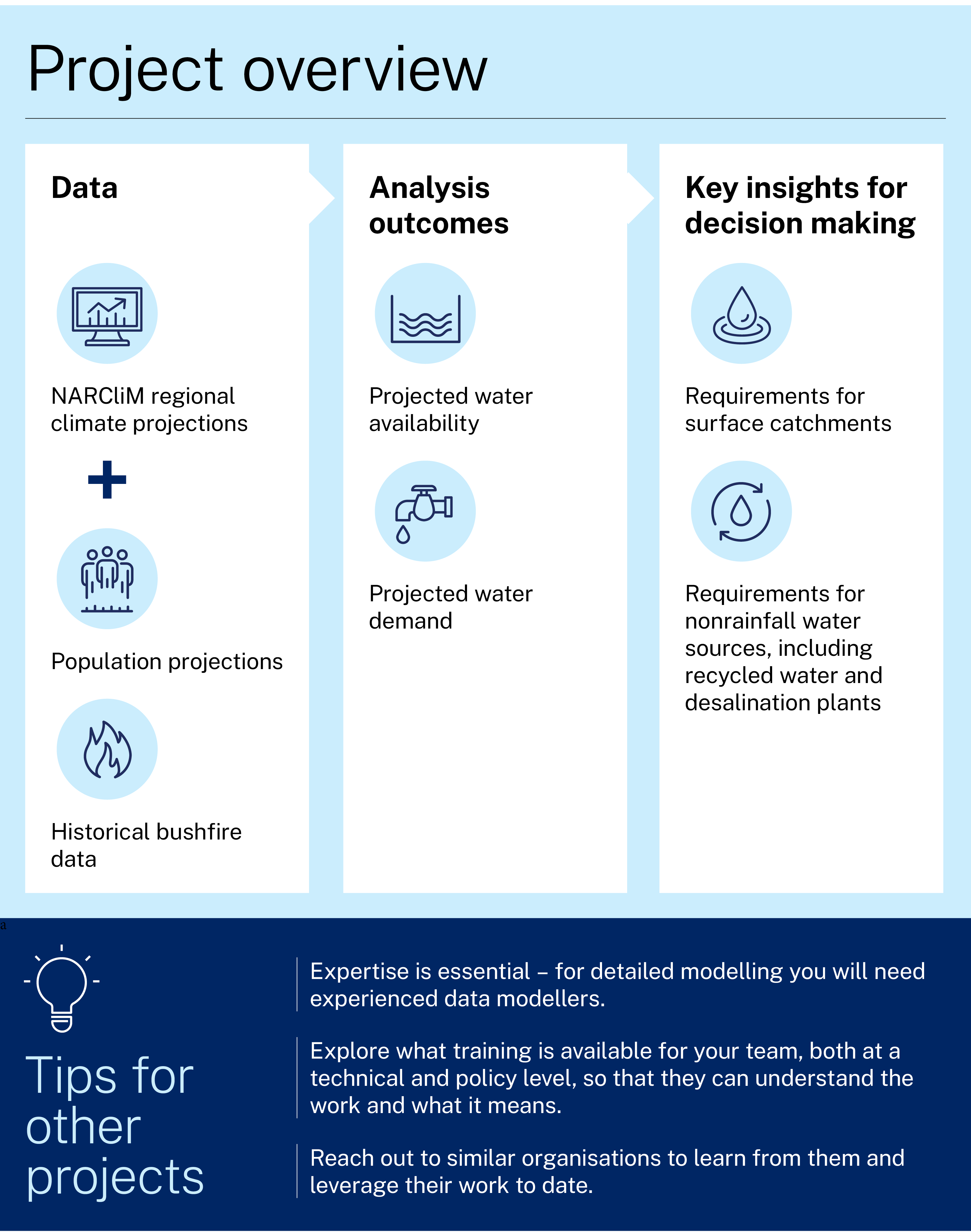 Information graphic. Overview of the project featured in the case study. One. Data. Narclim regional climate projections plus population projections and historical bushfire data. Two. Analysis outcomes. Projected water availability and projected water demand. Three. Key insights for decision making. Requirements for surface catchments and requirements for non rainfall water sources, including recycled water and desalination plants. Tips for other projects. Expertise is essential - for detailed modelling you will need experienced data modellers. Explore what training is available for your team, both at the technical and policy level, so that they can understand the work and what it means. Reach out to similar organisations to learn from them and leverage their work to date. 