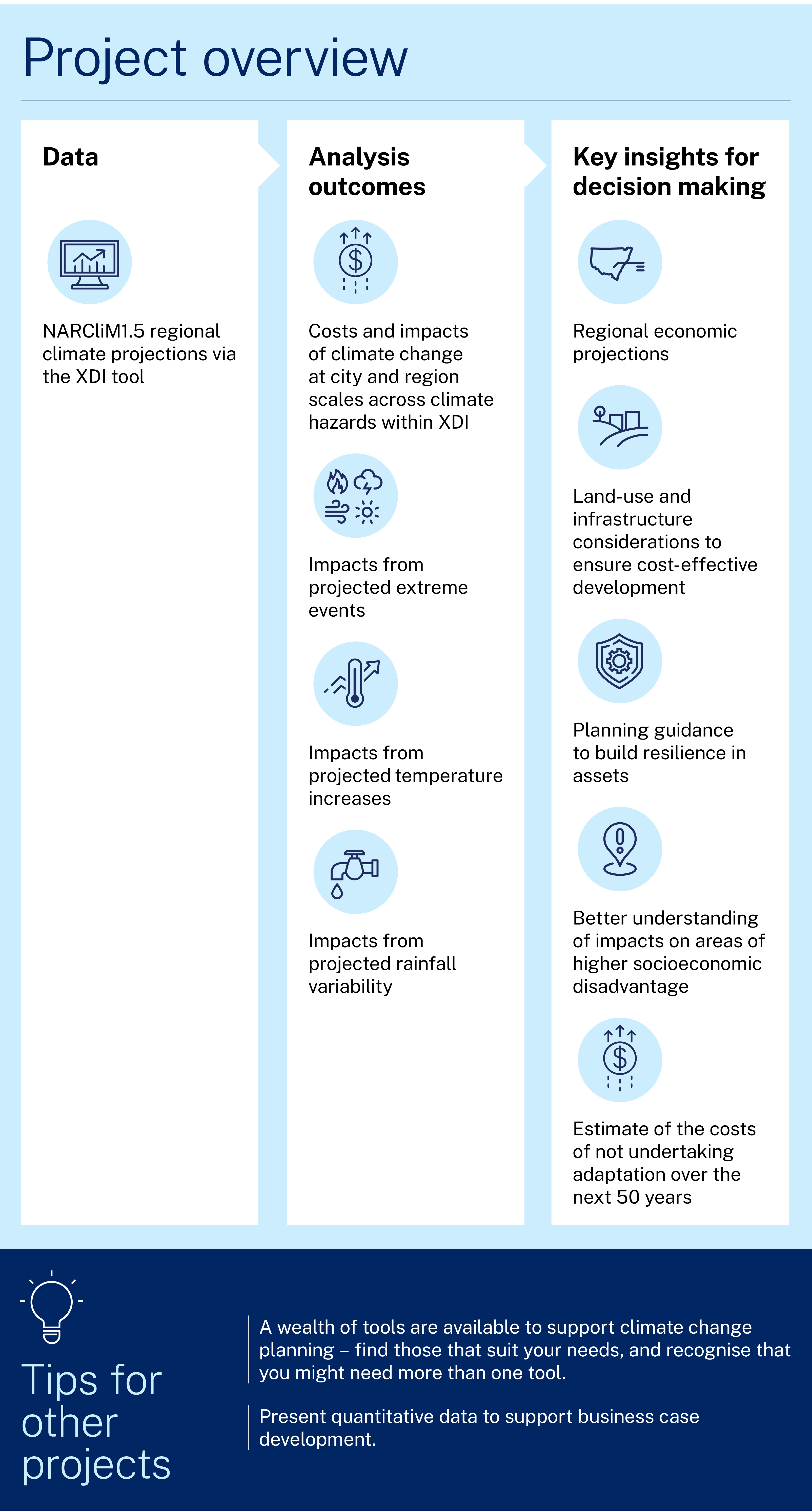 Information graphic. Overview of the project featured in the case study. One. Data. Narclim 1.5 regional climate projections via the XDI tool. Two. Analysis outcomes. Costs and impacts of climate change at city and region scales across climate hazards within XDI, impacts from projected extreme events, impacts from projected temperature increases and impacts from projected rainfall variability. Three. Key insights for decision making. Regional economic projections, land-use and infrastructure considerations to ensure cost-effective development, planning guidance to build resilience in assets, better understanding of impacts on areas of higher socioeconomic disadvantage and estimate of the costs of not undertaking adaptation over the next 50 years. Tips for other projects. A wealth of tools are available to support climate change planning - find those that suit your needs, and recognise that you might need more than one tool. Present quantitative data to support business case development.