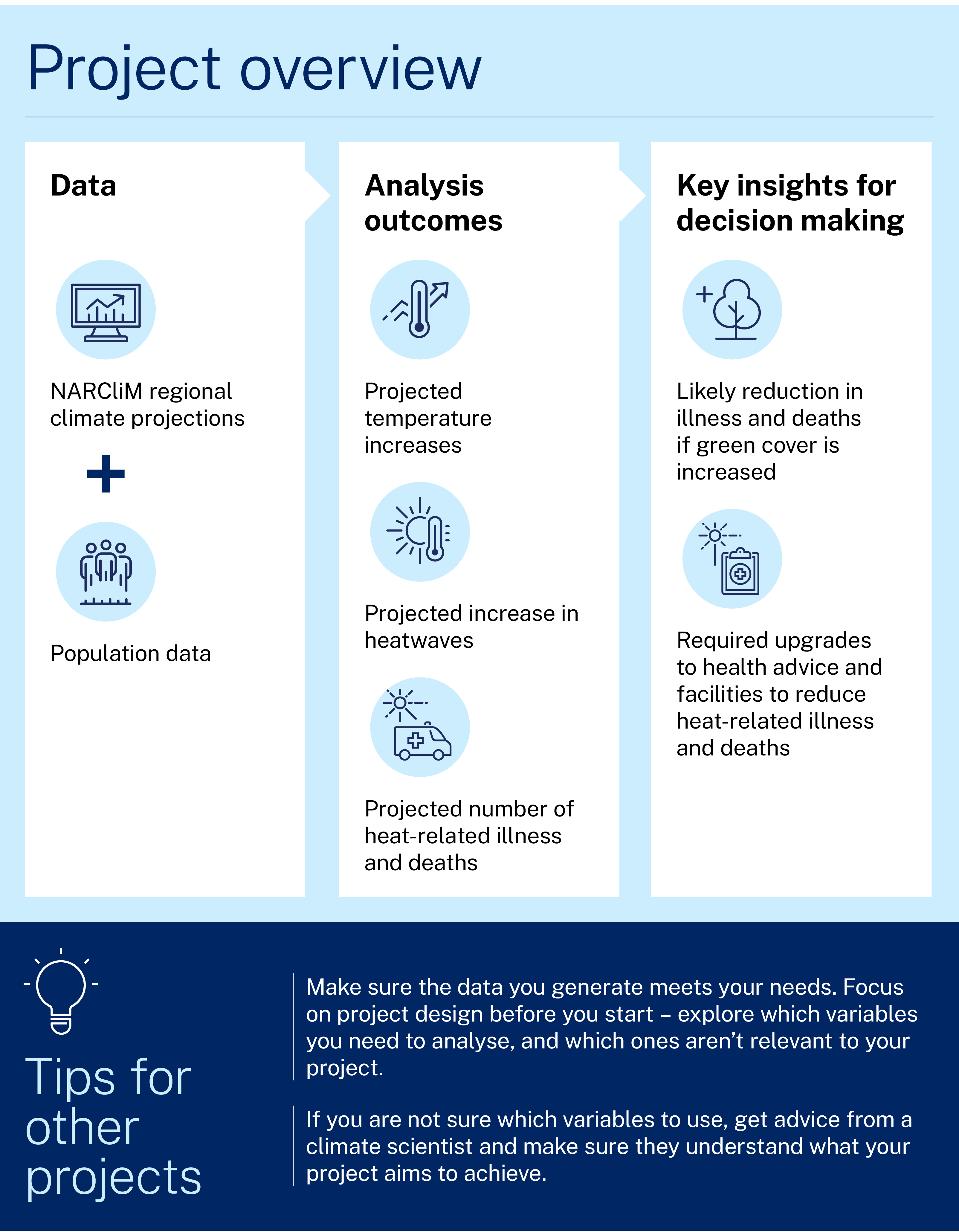 Information graphic. Overview of the project featured in the case study. One. Data. Narclim regional climate projections plus population data. Two. Analysis outcomes. Projected temperature increases, projected increase in heatwaves and projected number of heat-related illness and deaths. Three. Key insights for decision making. Likely reduction in illness and deaths if green cover is increased and required upgrades to health advice and facilities to reduce heat-related illness and deaths. Tips for other projects. Make sure the data you generate meets your needs. Focus on project design before you start - explore which variables you need to analyse, and which ones aren't relevant to your project. If you are not sure which variables to use, get advice from a climate scientist and make sure they understand what your project aims to achieve. 