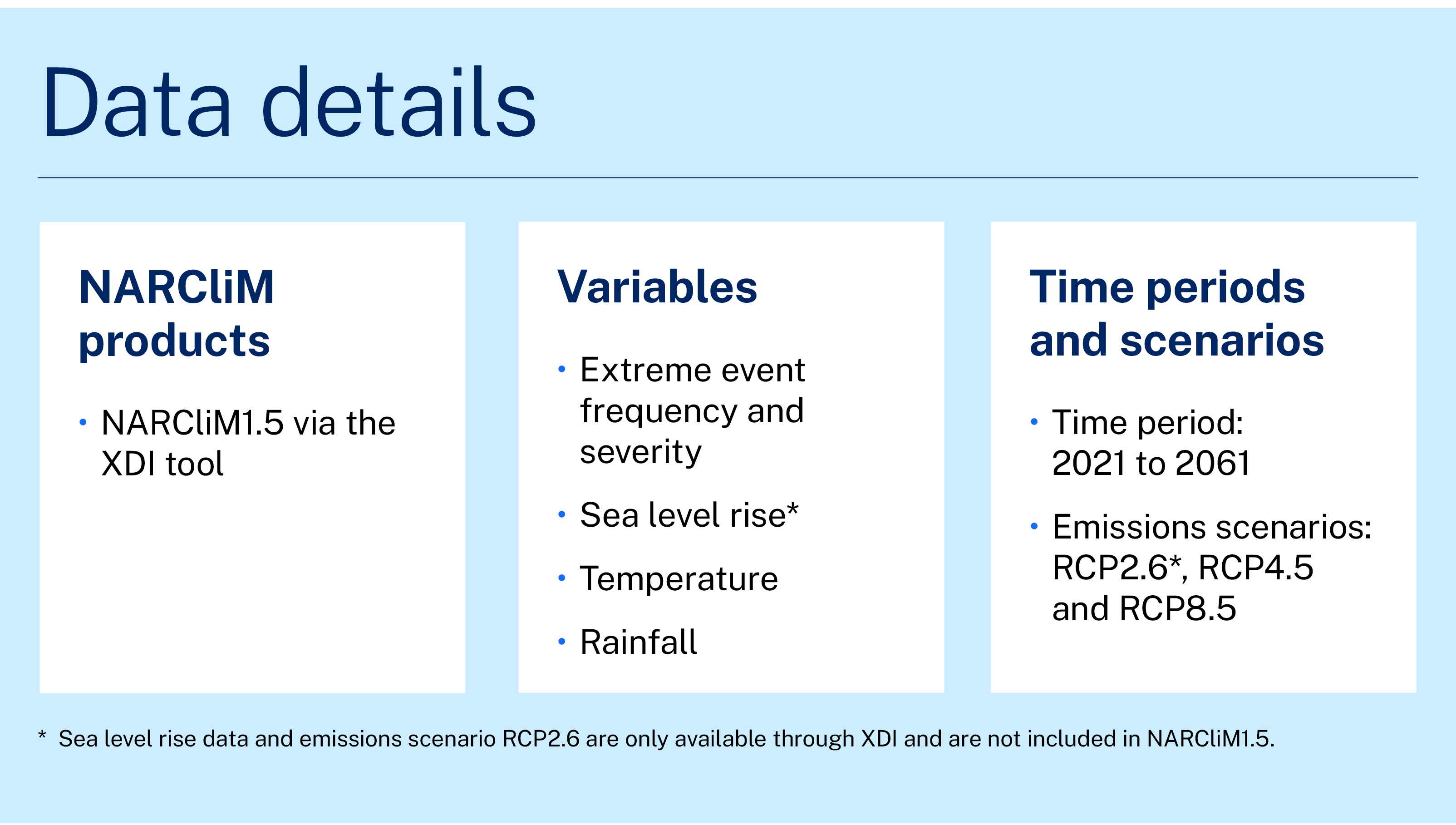 Information graphic. Overview of the data details of the project featured in the case study. One. Narclim products. Narclim 1.5 via the XDI tool. Two. Variables. Extreme event frequency and severity, sea level rise (sea level rise data and emissions scenario RCP2.6 are only available through XDI and are not included in narclim 1.5), temperature and rainfall. Time periods and scenarios. Time period: 2021 to 2061. Emissions scenarios: RCP2.6, RCP4.5 and RCP8.5. 