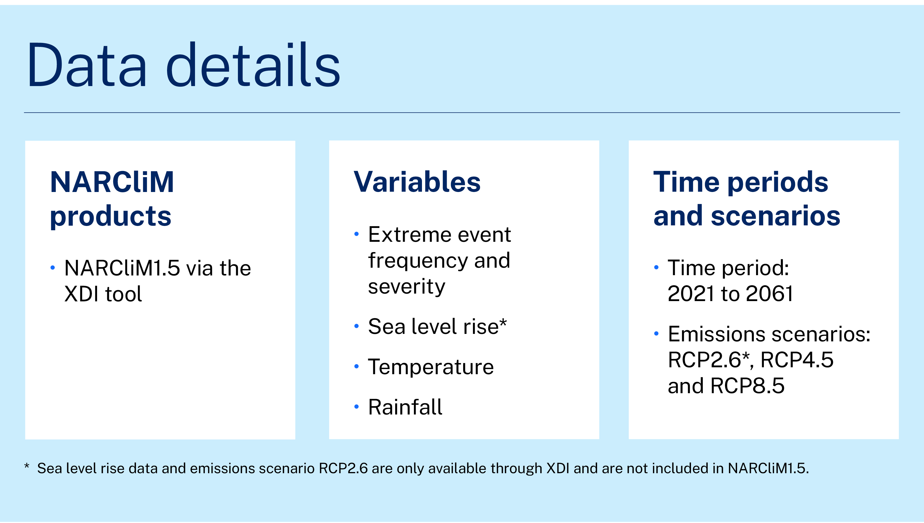 Information graphic. Overview of the data details of the project featured in the case study. One. Narclim products. Narclim 1.5 via the XDI tool. Two. Variables. Extreme event frequency and severity, sea level rise (sea level rise data and emissions scenario RCP2.6 are only available through XDI and are not included in narclim 1.5), temperature and rainfall. Time periods and scenarios. Time period: 2021 to 2061. Emissions scenarios: RCP2.6, RCP4.5 and RCP8.5.