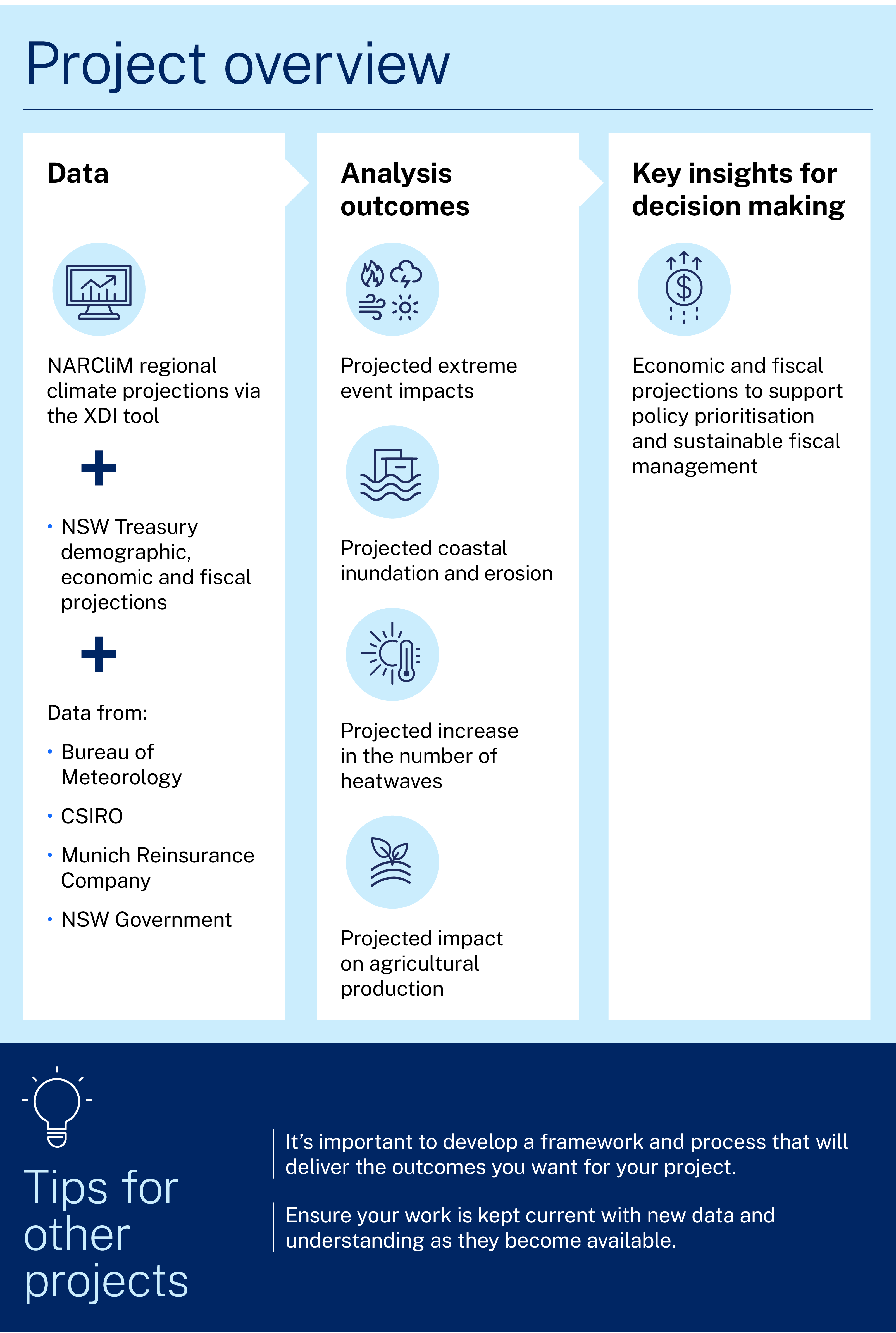 Information graphic. Overview of the project featured in the case study. One. Data. Narclim regional climate projections via the XDI tools plus NSW Treasury demographic, economic and fiscal projections plus data from: Bureau of Meteorology, CSIRO, Munich Reinsurance Company and NSW Government. Two. Analysis outcomes. Projected extreme event impacts, projected coastal inundation and erosion, projected increase in the number of heatwaves and projected impact on agricultural production. Three. Key insights for decision making. Economic and fiscal projections to support policy prioritisation and sustainable fiscal management. Tips for other projects. It's important to develop a framework and process that will deliver the outcomes you want for your project. Ensure your work is kept current with new data and understanding as they become available.