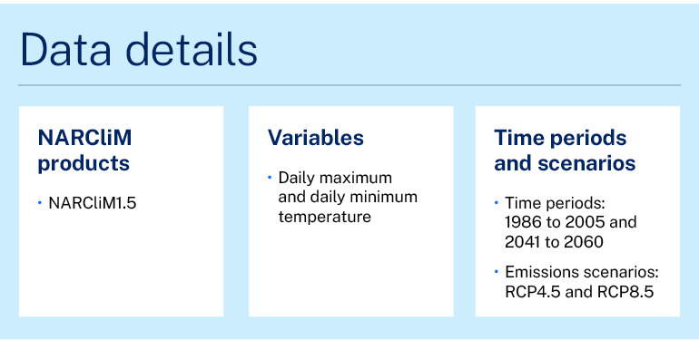 Information graphic. Overview of the data details of the project featured in the case study. One. Narclim products. Narclim 1.5. Two. Variables. Daily maximum and daily minimum temperature. Three. Time periods and scenarios. Time periods: 1986 to 2005 and 2041 to 2060. Emissions scenarios: RCP4.5 and RCP8.5.  