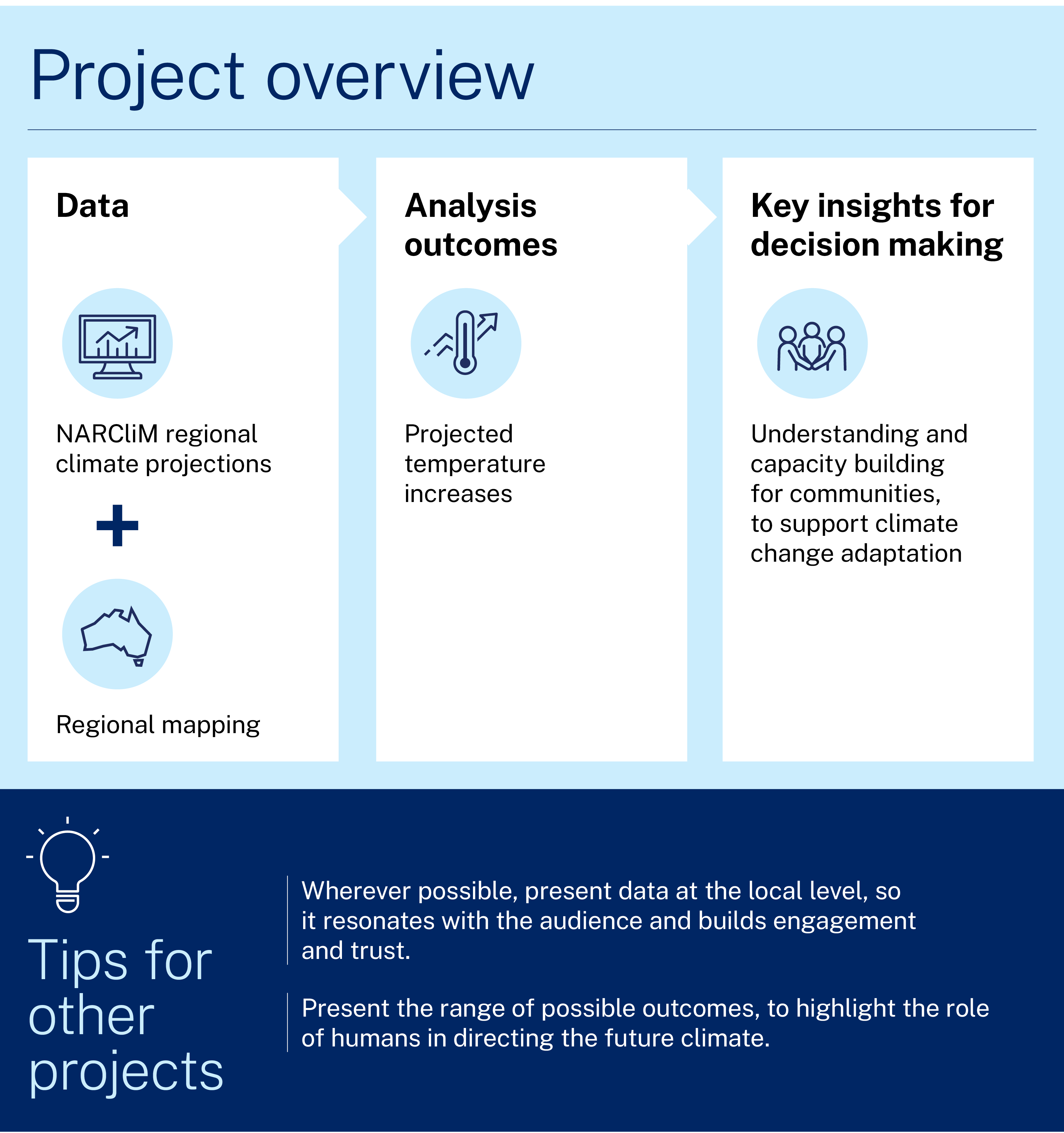 Information graphic. Overview of the project featured in the case study. One. Data. Narclim regional climate projections plus regional mapping. Two. Analysis outcomes. Projected temperature increases. Three. Key insights for decision making. Understanding and capacity building for communities, to support climate change adaptation. Tips for other projects. Wherever possible, present data at the local level, so it resonates with the audience and builds engagement and trust. Present the range of possible outcomes, to highlight the role of humans in directing the future climate. 