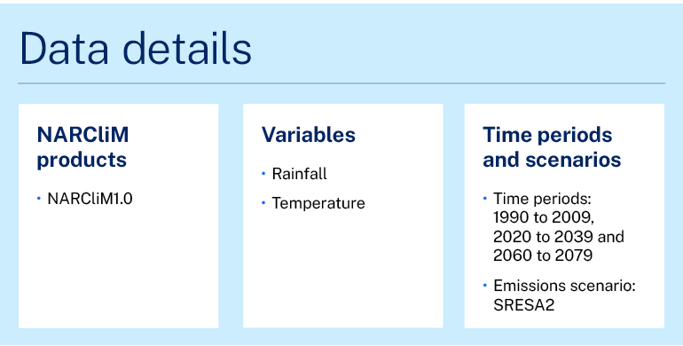 Information graphic. Overview of the data details of the project featured in the case study. One. Narclim products. Narclim 1.0. Two. Variables. Rainfall and temperature. Three. Time periods and scenarios. Time periods: 1990 to 2009, 2020 to 2039 and 2060 to 2079. Emissions scenario: SRESA2.