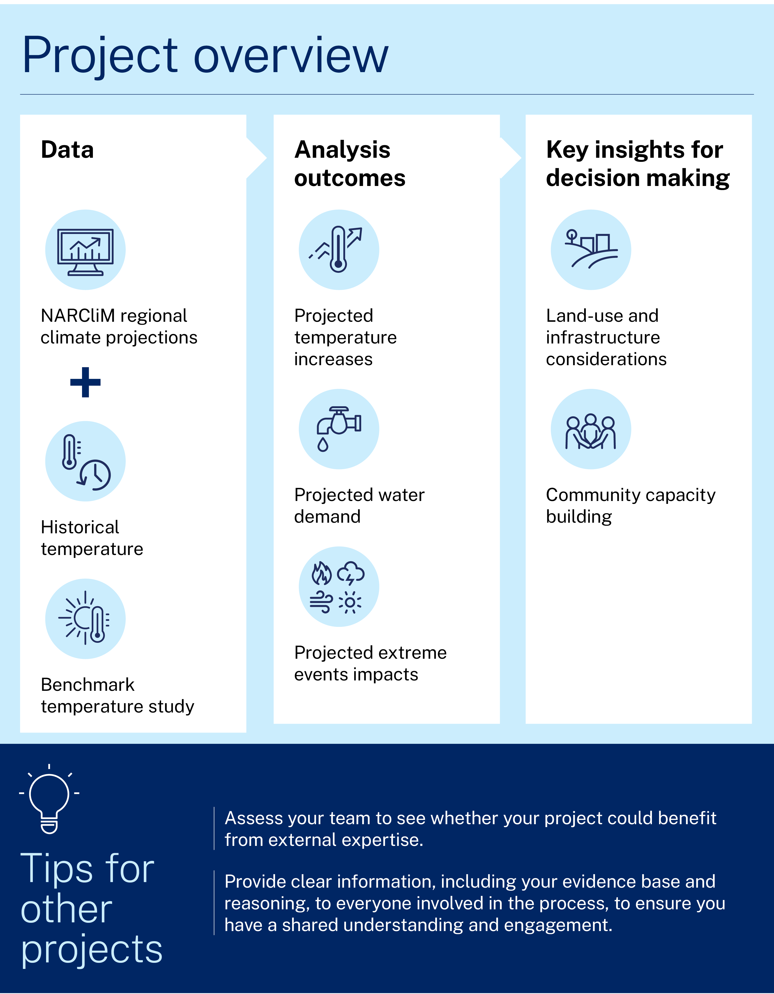 Information graphic. Overview of the project featured in the case study. One. Data. Narclim regional climate projections plus historical temperature plus benchmark temperature study. Two. Analysis outcomes. Projected temperature increases, projected water demand and projected extreme events impacts. Three. Key insights for decision making. Land-use and infrastructure considerations and community capacity buildings. Tips for other projects. Assess your team to see whether your project could benefit from external expertise. Provide clear information, including your evidence base and reasoning, to everyone involved in the process, to ensure you have a shared understanding and engagement.