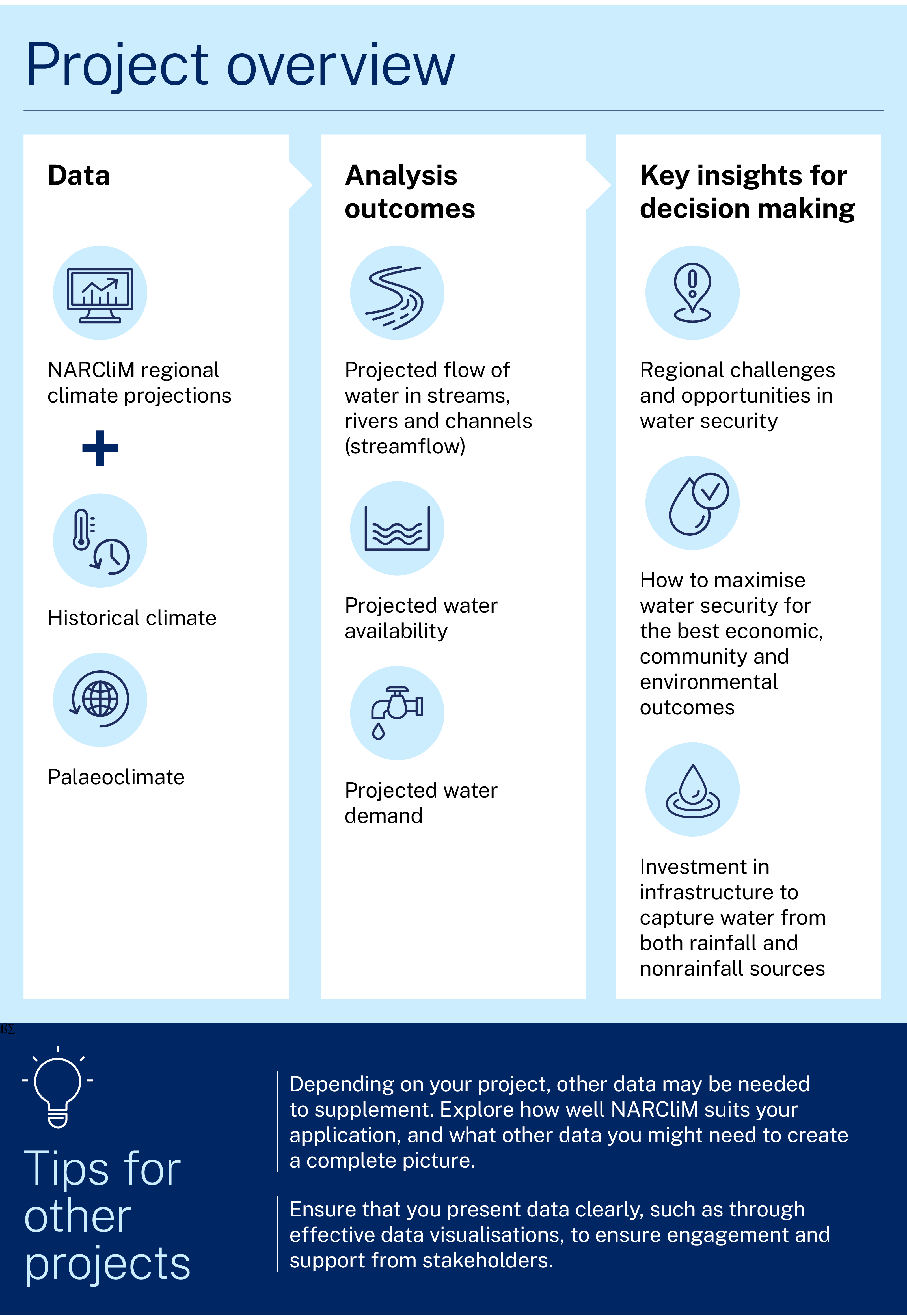 Information graphic. Overview of the project featured in the case study. One. Data. Narclim regional climate projections plus historical climate and palaeoclimate. Two. Analysis outcomes. Projected flow of water in streams, rivers and channels (streamflow), projected water availability and projected water demand. Three. Key insights for decision making. Regional challenges and opportunities in water security, how to maximise water security for the best economic, community and environmental outcomes and investment in infrastructure to capture water from both rainfall and nonrainfall sources. Tips for other projects Depending on your project, other data may be needed to supplement. Explore how well narclim suits your application, and what other data you might need to create a complete picture. Ensure that you present data clearly, such as through effective data visualisations, to ensure engagement and support from stakeholders.