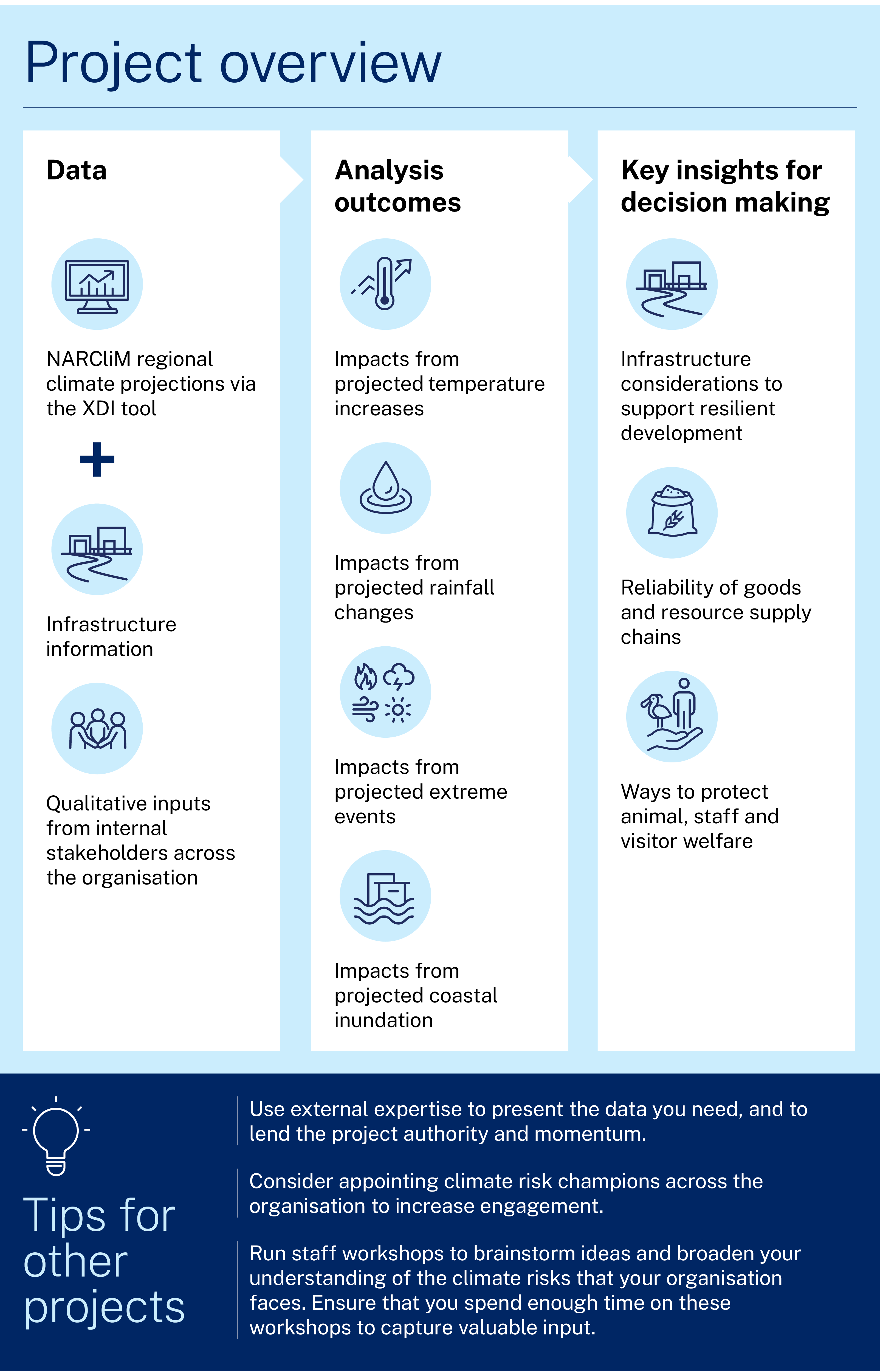 Project overview. Data. NARCliM regional climate projections via the XDI tool  plus Infrastructure information, Qualitative inputs from internal stakeholders across the organisation. Analysis outcomes. Impacts from projected temperature increases, Impacts from projected rainfall changes, Impacts from projected extreme events and Impacts from projected coastal inundation.  Key insights for decision making. Infrastructure considerations to support resilient development, Reliability of goods and resource supply chains  and Ways to protect animal, staff and visitor welfare. Tips for other projects   Use external expertise to present the data you need, and to lend the project authority and momentum.  Consider appointing climate risk champions across the organisation to increase engagement.   Run staff workshops to brainstorm ideas and broaden your understanding of the climate risks that your organisation faces. Ensure that you spend enough time on these workshops to capture valuable input.        