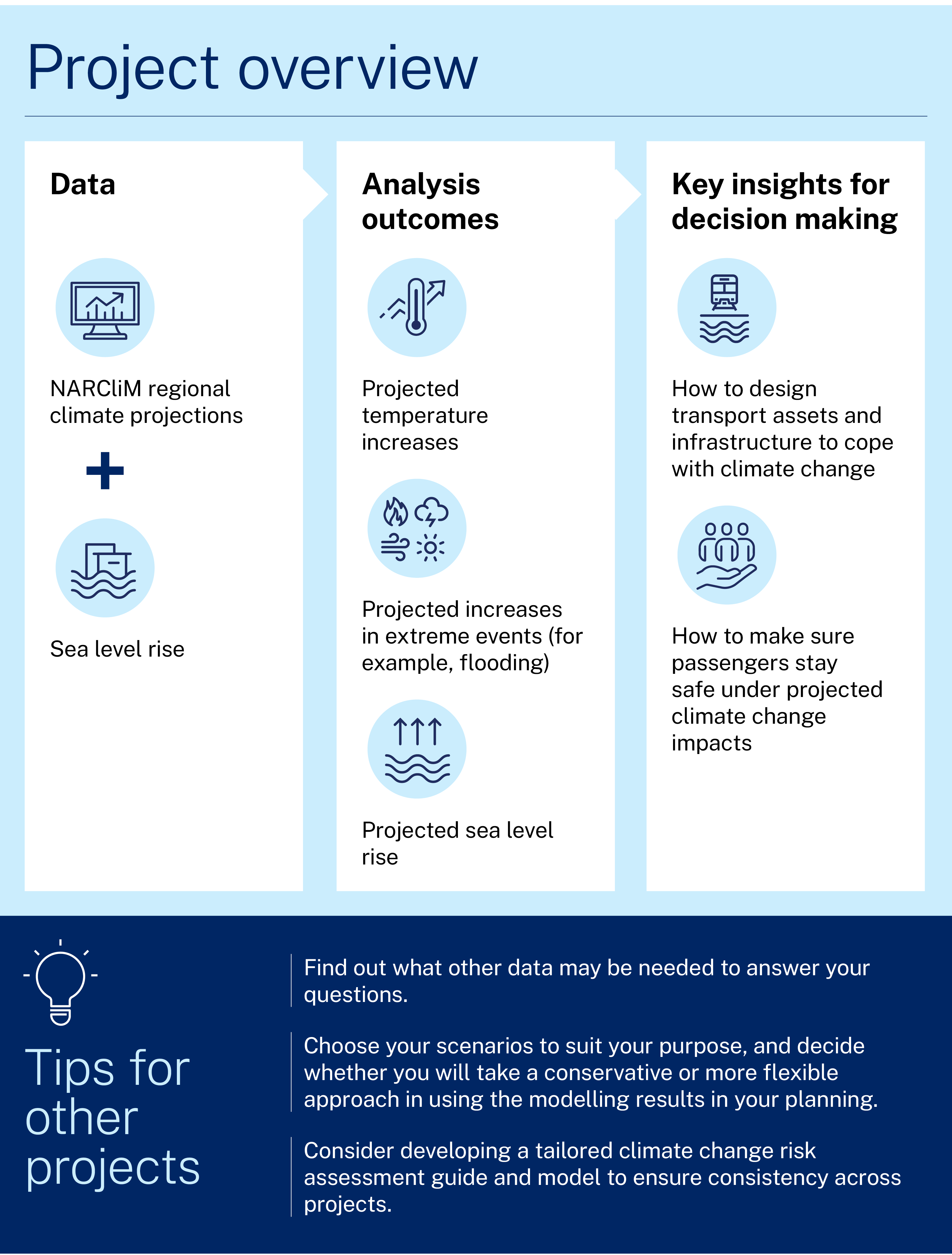 Information graphic. Overview of the project featured in the case study. One. Data. Narclim regional climate projections plus sea level rise. Two. Analysis outcomes. Projected temperature increases, projected increases in extreme events (for example, flodding) and projected sea level rise. Three. Key insights for decision making. How to design transport assets and infrastructure to cope with climate change and how to make sure passengers stay safe under projected climate change impacts. Tips for other projects. Find out what other data may be needed to answer your questions. Choose your scenarios to suit your purpose, and decide whether you will take a conservative or more flexible approach in using the modelling results in your planning. Consider developing a tailored climate change risk assessment guide and model to ensure consistency across projects. 