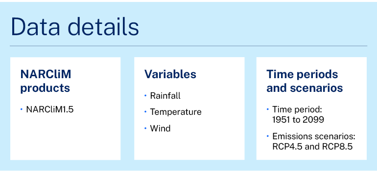 Information graphic. Overview of the data details of the project featured in the case study. One. Narclim products. Narclim 1.5. Two. Variables. Rainfall, temperature and wind. Three. Time periods and scenarios. Time period: 1951 to 2099. Emissions scenarios: RCP4.5 and RCP8.5.