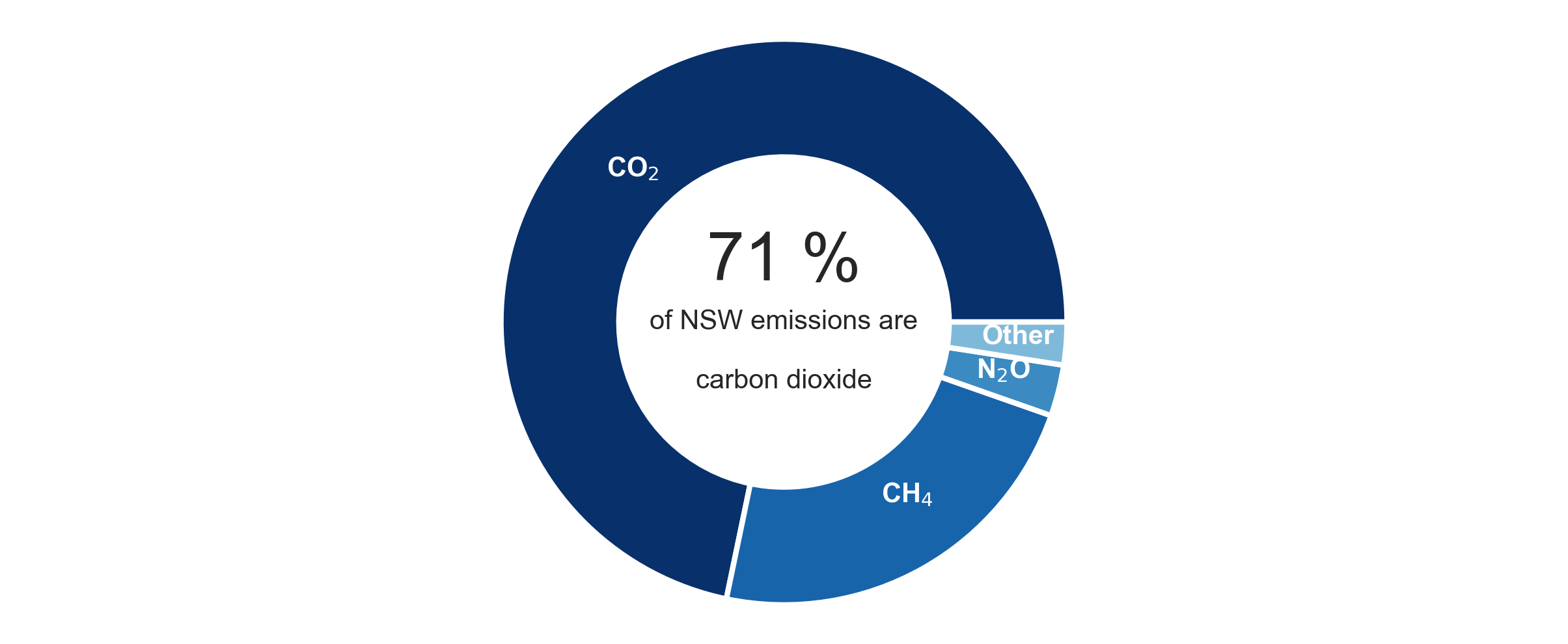NSW emissions by gas 2019