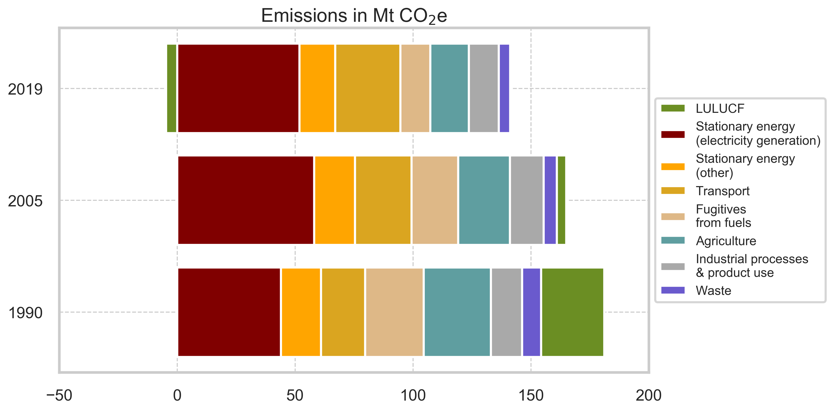 NSW emissions by sector