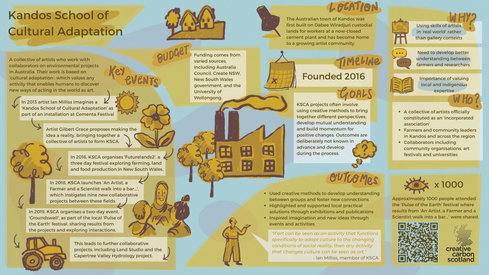 Information graphic that describes the Kandos School of Education project