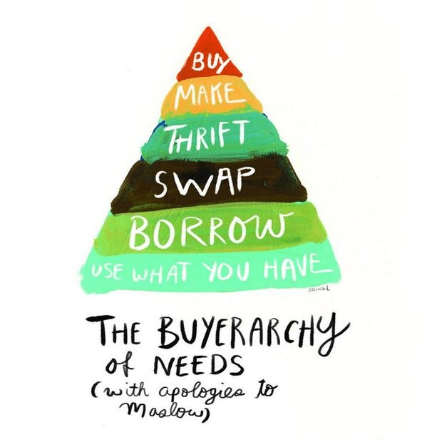 Illustration of a pyramid that reads from the top down buy, make, thrift, swap, borrow, use what you have